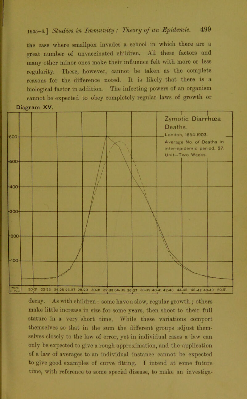 the case where smallpox invades a school in which there are a ureat number of unvaccinated children. All these factors and o many other minor ones make their influence felt with more or less regularity. These, however, cannot be taken as the complete reasons for the difference noted. It is likely that there is a biological factor in addition. The infecting powers of an organism cannot be expected to obey completely regular laws of growth or Diagram XV. decay. As with children : some have a slow, regular growth ; others make little increase in size for some years, then shoot to their full stature in a very short time. While these variations comport themselves so that in the sum the different groups adjust them- selves closely to the law of error, yet in individual cases a law can only be expected to give a rough approximation, and the application of a law of averages to an individual instance cannot be expected to give good examples of curve fitting. I intend at some future time, with reference to some special disease, to make an investiga-