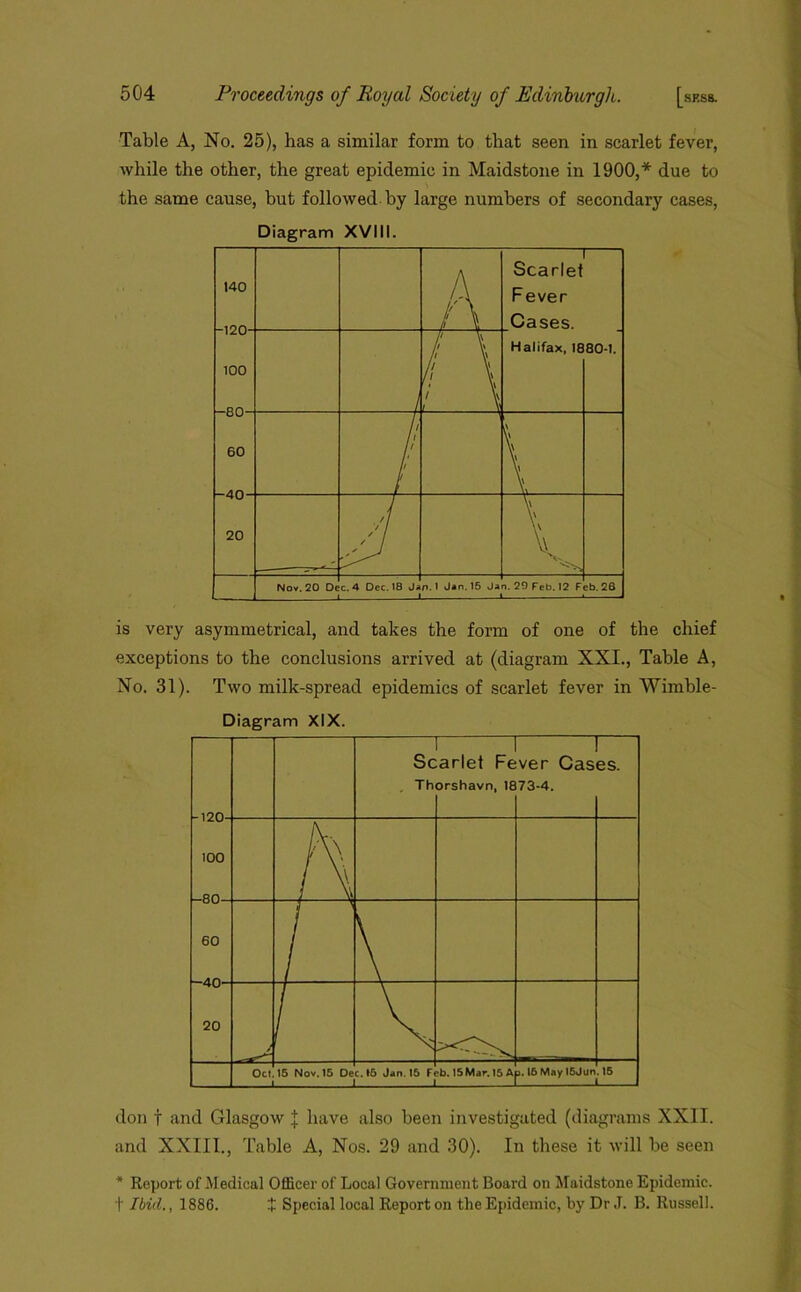 Table A, No. 25), has a similar form to that seen in scarlet fever, while the other, the great epidemic in Maidstone in 1900,* due to the same cause, but followed by large numbers of secondary cases, is very asymmetrical, and takes the form of one of the chief exceptions to the conclusions arrived at (diagram XXI., Table A, No. 31). Two milk-spread epidemics of scarlet fever in Wimble- Diagram xix. don f and Glasgow J have also been investigated (diagrams XXII. and XXIII., Table A, Nos. 29 and 30). In these it will be seen * Report of Medical Officer of Local Government Board on Maidstone Epidemic, t Ibid., 1886. t Special local Report on the Epidemic, by Dr J. B. Russell.