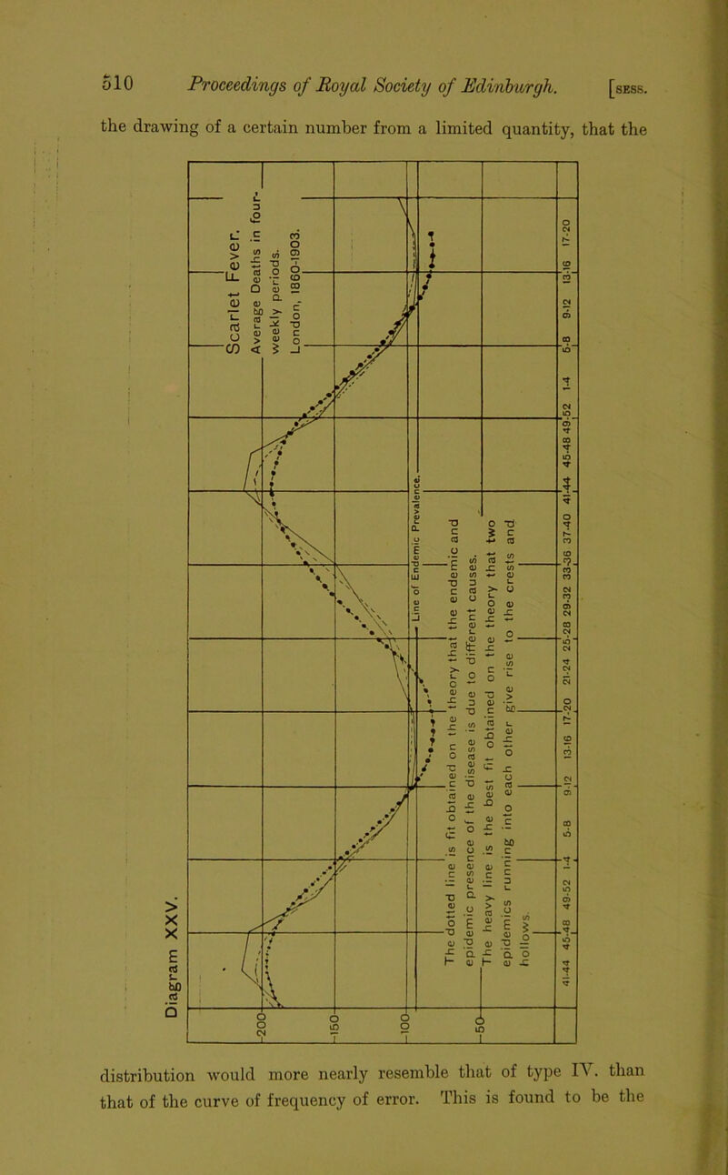 the drawing of a certain number from a limited quantity, that the distribution would more nearly resemble that of type I\. than that of the curve of frequency of error. This is found to be the