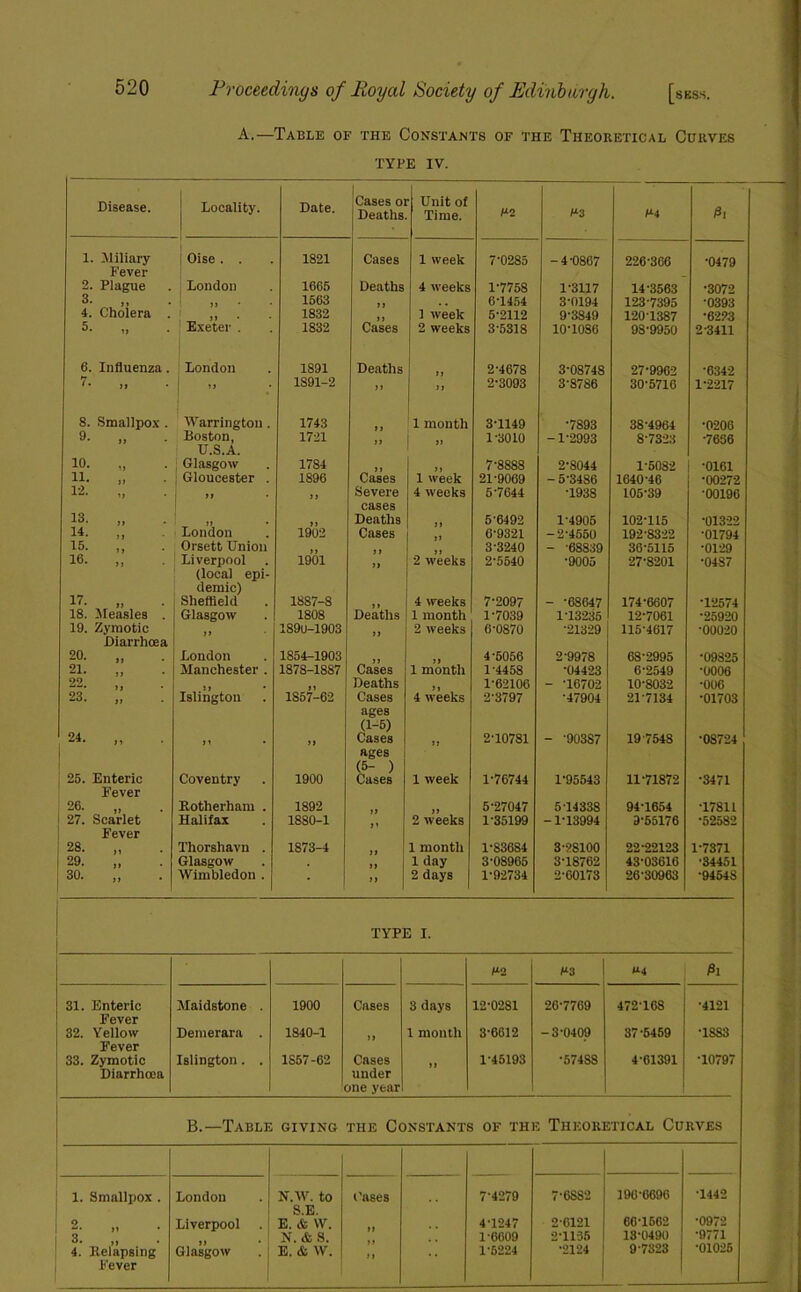 A.—Table of the Constants of the Theoretical Curves TYPE IV. Disease. Locality. Date. Cases o Deaths • Unit of Time. M2 M3 M4 01 1. lliliary Oise . . 1821 Cases 1 week 7-0285 -4-0867 226-366 •0479 Fever 2. Plague London 1665 Deaths 4 weeks 1-7758 1-3117 14-3563 •3072 3. ,, 1563 6-1454 3-0194 123-7395 •0393 4. Cholera . 1832 1 week 5-2112 9-3849 120T387 •6223 5. „ Exeter . 1832 Cases 2 weeks 3-5318 10-10S6 98-9950 2-3411 6. Influenza. London 1891 Deaths 2-4678 3-08748 27-9962 •6342 7. „ 1 ” 1891-2 > J it 2-3093 3-8786 30-5716 1-2217 8. Smallpox . Warrington. 1743 1 month 3-1149 •7893 38-4964 •0206 9. „ Boston, 1721 1-3010 -1-2993 8-7323 •7666 U.S.A. 10. „ Glasgow 1784 7-8888 2-8044 1-5082 i -0161 11. „ Gloucester . 1896 Cases 1 week 21-9069 - 5-3486 1640-46 -00272 12. it J i Severe 4 weeks 5-7644 •1938 105-39 •00196 cases 13- „ „ Deaths 5 6492 1-4905 102-115 •01322 14. „ London 1902 Cases 6-9321 -2-4550 192-8322 ■01794 15. „ Orsett Union 2 weeks 3-3240 - -68839 36-5115 •0129 16. „ Liverpool 1901 2-5540 •9005 27-8201 04S7 (local epi- demic) 17. „ Sheffield 1887-8 4 weeks 7-2097 - -68647 174-6607 •12574 18. Measles . Glasgow 1808 Deaths 1 month 1-7039 1-13235 12-7061 •25920 19. Zymotic 1890-1903 2 weeks 6-0870 •21329 115-4017 •00020 Diarrhoea 20. „ London 1854-1903 4-5056 2-9978 68-2995 •09825 21. „ Manchester . 1878-1887 Cases 1 month 1-4458 •04423 6-2549 •0006 22. „ Deaths 1-62106 - -16702 10-8032 •006 23. „ Islington 1S57-62 Cases 4 weeks 2-3797 •47904 217134 •01703 ages (1-5) 24. „ i 1 )» Cases it 2-10781 - -90387 19-754S •08724 ages (5- ) 25. Enteric Coventry 1900 Cases 1 week 1-76744 1-95543 11-71872 •3471 Fever 26. „ Rotherham . 1892 5-27047 5T4338 94-1654 •17811 27. Scarlet Halifax 1880-1 2 weeks 1-35199 -1-13994 9-55176 •52582 Fever 28. „ Thorshavn . 1873-4 1 month 1-83684 32S100 22-22123 1-7371 29. „ Glasgow 1 day 3-08965 3-18762 43-03616 •34451 30. „ Wimbledon . it 2 days j 1-92734 2-60173 26-30963 •9454S TYPE I. M2 M3 M4 01 31. Enteric Maidstone . 1900 Cases 3 days 12-0281 20-7769 472-168 •4121 Fever 32. Yellow Demerara . 1840-1 1 month 3-6612 -3-0409 37-5459 •1SS3 Fever 33. Zymotic Islington. . 1S57-62 Cases 1-45193 574SS 4-61391 •10797 Diarrhoea under jne year B.—Table giving the Constants of the Theoretical Curves 1. Smallpox . London N.W. to rases 7-4279 7-6SS2 196-6696 T442 S.E. 2. Liverpool E. & VV. 4-1247 2-0121 66-1562 •0972 3. N. & S. 1-6609 2-1136 13-0490 •9771 4. Relapsing Glasgow E. & W. a 1-5224 •2124 9-7323 •01025 Fever