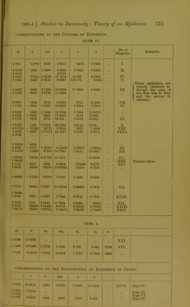 CORRESPONDING TO THE COURSES OF EPIDEMICS. TYPE IV. ft! <1 vul 1 r V a No of Diagram. Remarks. 4-583 ■14798 •6527 6-8217 •9470 5-0493 . . I. 4-5520 2340 1-2859 8-9635 3-2622 3-5332 II. 4-2209 8-2141 4-4240 ■71213 0-8129 17-1334 18-931 6-1659 IV. 7-9384 •9448 5-5113 9-6667 105-175 •60665 •• V. -These epidemics are almost identical al- | 4-5863 •4685 3-7369 13-9478 11-7934 4-4195 III. though the max. of 5-7329 •6946 4-0720 11-6988 * * the tlrst was in May [ and the second in | . January. 39677 •0824 •4712 9-4378 •8711 6T049 VII. 5-1578 - -3342 1-3523 10-0932 4-9064 2-7823 • • VI. 3-6593 •1530 1-2434 14-2656 1-7394 10-1075 3-4183 --0906 •8825 17-4959 •8133 18-980 3-1718 •0479 •9715 38-551 2-5513 14-601 •• IX. 3-1997 •1181 2-2674 30-2085 6-8743 13-94 X. 4-01274 - 11288 •02727 9-1130 •7625 7-4959 VIII. 3-3046 4 ”2688 - -0897 1-17172 24-1147 3-2589 8-6703 •• V111A. 335995 •4328 .. 4-3664 - 2172 1-25287 9-63494 3-66635 3-35904 XI. 3-11022 •01688 •47918 64-7740 1-4512 18-0862 •• XII. 3-36141 •29294 4-87785 31-3261 10-6226 XV. 2-99668 . . . . XIII. Normal curve. 4 1111 - -031S •1003 8-4504 •405890 3-4727 XIV. 3-8333 •06834 •42570 10-46943 •76214 47257 4 44641 - -12539 •60384 7-0313 1-2489 3 0890 • • 3-7514 •34452 6-7297 31-26136 3-94458 4-5408 XX. 3-38995 6-2258 •2482 1-2067 7-7248 3-3742 2-7033 xviii. 6-5863 •5151 3-6460 11-7604 4-8054 •80803 XIX. 4-5083 ■34823 2-01485 9-6718 4 05043 4-76246 XXIII. 7-08372 •32812 1 -27700 6-78413 2-68123 2-75496 XXII. TYPE I. ft! r mi Wlo no d 3 2638 15 0768 .. . . , , . # XXI. r 2-7998 10-0166 2-1776 5-8390 3-708 9-942 •6224 XVI. 2-7010 3-33101 1-7006 0-6703 1-7773 6-7345 •6824 • • CORRESPONDING TO THE DISTRIBUTION of Epidemics in Cities. r d mil V a 3-5645 20-8514 •4269 4-8780 B-1405 11-1204 XXVI. Type IV. 3-6885 4'7M>g 7-3258 . . , # Type IV. 4 0435 8-8607 •0440 •2388 -ciz7 3-451 •• • • Type-VI. Type IV.