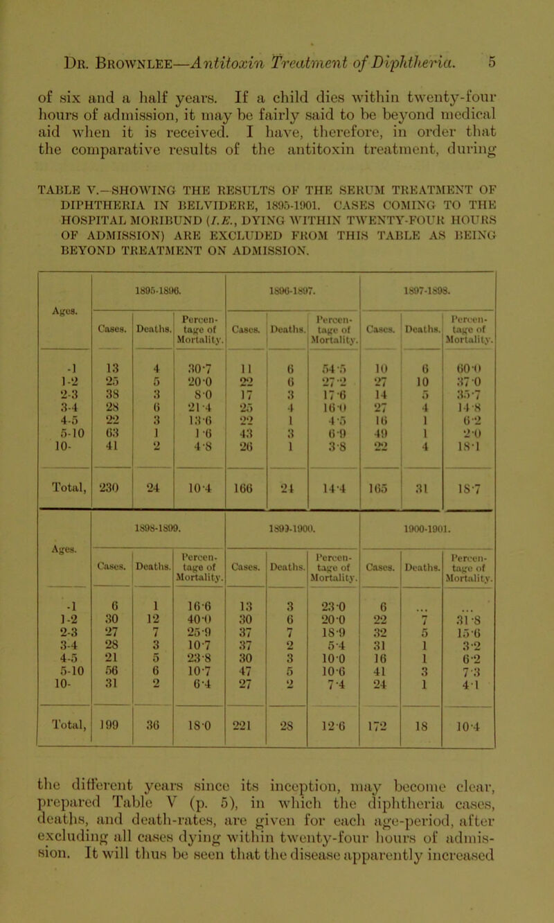 of six and a luilf years. If a cliild dies wifcliin twenty-four hours of admission, it may be fairly said to be beyond medical aid when it is received. I have, thei’efore, in order that the comparative results of the antitoxin treatment, during TABLE V.-SHOWING THE RESULTS OF THE SERUM TREATMENT OF DIPHTHERIA IN RELVIDERE, ISO.VinOl. CASES COMING TO THE HOSPITAL MORIBUND {I.E., DYING WITHIN TAVENTY-FOUR HOURS OF ADMISSION) ARE EXCLUDED FROM THIS TABLE AS BEING BEYOND TREATMENT ON ADMISSION. 189,’)-18i>6. 1800-1897. 1897-1808. A|,'cs. i’ercen- Percen- Percen- Coses. Deaths. tage o( Casea Deaths. tage of Cases. Deaths. tage of Mortality. .Mortality. .Morialit.v. -I 13 4 30-7 11 6 54-5 10 6 60-0 1-2 25 5 20 0 oo 6 27 2 27 10 37 0 2-;i 38 3 SO T7 3 17-6 14 5 35-7 3-4 28 6 21-4 2iA 4 16(1 27 4 14 8 4-5 ‘2*2 3 13-6 o*> 1 4-5 16 1 6-2 5-10 (i.3 1 1-6 43 3 6-9 49 1 20 10- 41 4-8 26 1 3-8 22 4 18-1 Total, 230 24 10-4 166 21 144 165 31 IS'7 Ages. 18B8-1S09. 1S9J-1900. 1900-1001. Cases. I’creen- Percen- I’ercen- Deaths. tags of Cases. Deaths. tage of Cases. Deatiis. tage of Mortality. .Mortality. Mortality. -1 6 1 16-6 13 3 23 0 6 1-2 30 12 40 0 30 6 20 0 90 7 31-8 2-3 27 7 25-9 37 7 18-9 32 5 15-6 3-4 28 3 10-7 37 2 5-4 31 1 3-2 4-5 21 5 23-8 30 3 100 16 1 6-2 5-10 56 6 10-7 47 5 10-6 41 3 7-3 10- 31 2 6-4 27 2 7-4 24 1 41 Total, 199 36 18-0 221 28 12-6 172 18 10-4 the different years since its inception, may become clear, X>repared Table V (p. 5), in which the diphtheria cases, deaths, and death-rates, are given for each age-period, after excluding all cases dying Avithin twenty-four hours of admis- sion. ItAvill thus be seen that the disease apparently iiicrea.sed