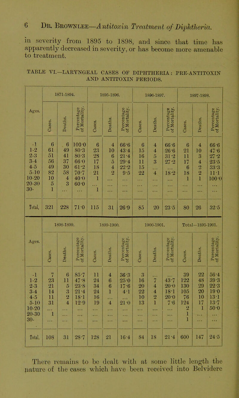 ill severity from 1895 to 1898, and since that time lias apparently decreased in severity, or has become more amenable to treatment. TABLE VI.—LARYNGEAL CASES OF DIPHTHERIA; PRE-ANTITOXIN AND ANTITOXIN PERIODS. 1871-1894. 1895-1896. 1896-1897. 1897-189S. Ajfcs. ■§'3 5> 5^ r ^ c-3' «S Cases. Deaths P- Cases. Deaths <u u o O S-s Cases. Deaths gg ss O Cases. Deaths ® i o o ^■5 .1 6 6 100-0 6 4 66-6 6 4 66-6 6 4 66-6 1-2 61 49 80-3 23 10 43-4 15 4 26-6 21 10 47-6 2-3 51 41 80-3 28 6 21-4 16 5 31-2 11 3 27*2 3-4 56 37 66-0 17 5 29-4 11 3 27 '2 17 4 23-5 4-5 49 30 61-2 18 4 22-2 15 6 2 33-3 5-10 82 58 70-7 21 2 9-5 22 4 18-2 18 2 11-1 10-20 10 4 40-0 1 1 1 100-0 20-30 5 3 60-0 30- 1 ... ... 1 ... ... ... ... Total, 321 228 71-0 115 31 26-9 85 20 23-5 80 26 32-5 1898-1899. 1899-1900. 1900-1901. Total—1895-1901. Ages. o ‘A a O ® 'A 'A c -5 03 c -e CO C T. sz -2 Cases. J3 a P S o ^ P- Cases. 3 a o Q go c^-S Cases. a 0> Q o Cases. a o> p w o o -1 7 6 85-7 11 4 36-3 3 39 22 56 4 1-2 23 11 47-8 24 6 25-0 16 7 43-7 122 48 39-3 2-3 21 5 23-8 34 6 17-6 20 4 20-0 130 29 22-3 3-4 14 3 21-4 24 1 4-1 22 4 18-1 105 20 19-0 4-5 11 2 18-1 16 10 2 •20-0 76 10 13-1 5-10 31 4 12-9 19 4 21-0 13 1 7-6 124 17 13-7 10-20 • t • • • . . • • • 2 1 50-0 20-30 i • ♦ • « •. • 1 ,,. 30- ... ... ... ... ... ... ... ... 1 ... Total, 108 31 28-7 128 21 16-4 84 IS 21-4 600 147 24-5 There remains to be dealt with at some little length the patnre of the cases which have been received into Belvidei’c