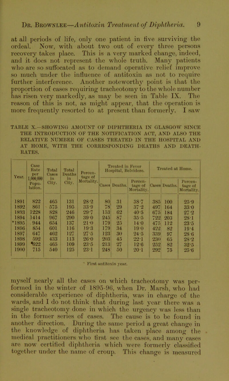 at all period.s of life, only one patient in five surviving the ordeal. Now, with about two out of every three per.sons recover}'^ takes place. This is a very marked change, indeed, and it does not represent the whole truth. Many patients who are so suffocated as to demand operative relief improve so much under the influeiice of antitoxin as not to require further interference. Another noteworthy point is that the proportion of ca.ses recpiiring tracheotomy to the whole number has ri.sen very markedly, as may be seen in Table IX. The reason of this is not, jus might Jippear, that the operation is more fre(|uently resorted to at present than formerly. I saw TABLE X.—SHOWING AMOUNT OF I)I1*HTHEHIA IN GLASGOW SINCE THE INTRODUCTION OF THE NOTIFICATION ACT, AND AL.SO THE RELATIVE NUMBER OF CASES TKE.VTED IN THE HOSPITAL AND AT HOME, AVITH THE CORRESPONDING DEATHS AND DEATH- RATES. Year. Case Kate |HT I.OIKI.OOO Popu- lation. Total Cases in City. Total Deaths in City. Percen- tn)t(‘ of Mortuiity. TreaUsl in Fever Hospital, Heividere. Trea(e<l at Home. Cosesl Deaths. Percen- toirc of .Mortality. CasM^ j i Dcatlis. Pereen- tairu of .Mortality. 1891 822 465 131 28-2 80, 31 .38-7 3Js5 100 25 9 1892 861 575 195 33-9 78^ 29 37 2 497| 164 3.3 0 1893 1228 828 246 29 7 L53 (52 40-5 675i 184 27-2 189-t 1414 967 290 39 0 245 87 35-5 722 20.3 28-1 *1895 944 654 137 21-0 179 25 140 475, 112 23-5 189(5 854 (501 11(5 19-3 179 34 190 422 82 19-4 1897 647 4(52 127 27-5 123 .30 24-5 3.39, 97 28 6 1898 592 433 113 26 0 203 45 22*1 2,30 05 28-2 1899 *622 465 109 23-5 213 27 12-6 252 82 .32-5 1900 715 540 125 23-1 248 50 20 1 292 75 25-6 ’ Firet antitoxin year. myself nearly all the cases on Avhich tracheotomy was per- formed in the winter of I89o-9(>, Avhen Dr. Marsh, Avho had considertible experience of diphtheria, wtus in charge of the wards, and 1 do not think that during hist j'^ear there avjus a single tracheotomy done in Avhich the ui-gency avjus le.ss tlmn in the former series of ca.ses. The cjuuse is to be found in another direction. During the same period a great cliange in the knowledge of diphtheria luus taken phice among the medical }>rjictitioners who first see the cjises, jind many cjises Jire noAV certified diphtheria Avhich Avere formerly chus.sified together under the name of croup. This change is mejisured