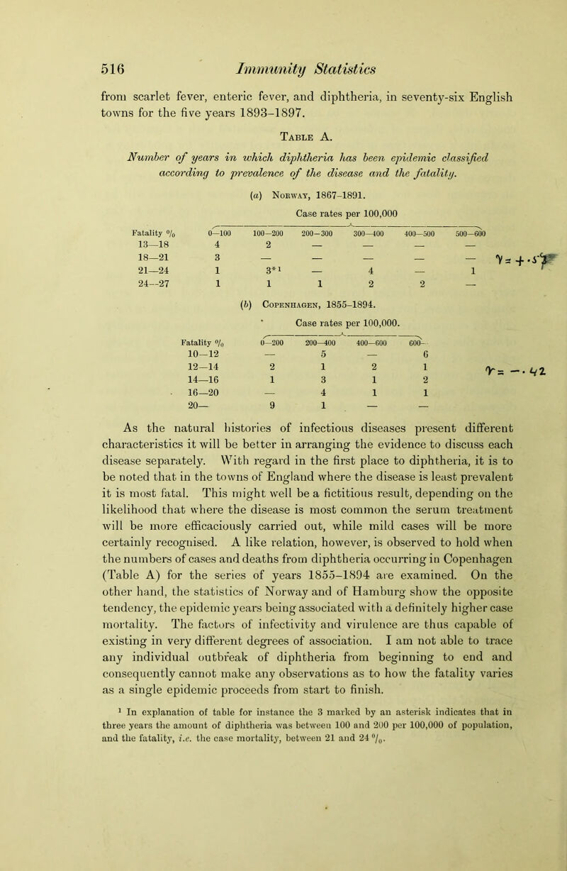 from scarlet fever, enteric fever, and diphtheria, in seventy-six English towns for the live years 1893-1897. Table A. Number of years in which diphtheria has been epidemic classified according to prevalence of the disease and the fatality. (a) Norway, 1867-1891. Case rates per 100,000 Fatality ®/o 0—100 100—200 200-300 300—400 400—500 500—600 13—18 4 2 — — — — 18—21 3 — — — — - 'V=-f 21—24 1 3*1 — 4 — 1 24—27 1 1 1 2 2 — (b) Copenhagen, 1855- -1894. Case rates per 100,000. Fatality % 0—200 200-400 400—600 60^- 10—12 — 5 — 6 12—14 2 1 2 1 14—16 1 3 1 2 16—20 — 4 1 1 20— 9 1 — As the natural histories of infections diseases present different characteristics it will be better in arranging the evidence to discuss each disease separately. With regard in the first place to diphtheria, it is to be noted that in the towns of England where the disease is least prevalent it is most fatal. This might well be a fictitious result, depending on the likelihood that where the disease is most common the serum treatment will be more efficaciously carried out, while mild cases will be more certainly recognised. A like relation, however, is observed to hold when the numbers of cases anrl deaths from diphtheria occurring in Copenhagen (Table A) for the series of years 1855-1894 are examined. On the other hand, the statistics of Norway and of Hamburg show the opposite tendency, the epidemic years being associated with a definitely higher case mortality. The factors of infectivity and virulence are thus capable of existing in very different degrees of association. I am not able to trace any individual outbreak of diphtheria from beginning to end and consequently cannot make any observations as to how the fatality varies as a single epidemic proceeds from start to finish. 1 In explanation of table for instance the 3 marked by an asterisk indicates that in three years the amount of diphtheria was between 100 and 200 per 100,000 of population, and the fatality, i.e. the case mortality, between 21 and 24 “/o-