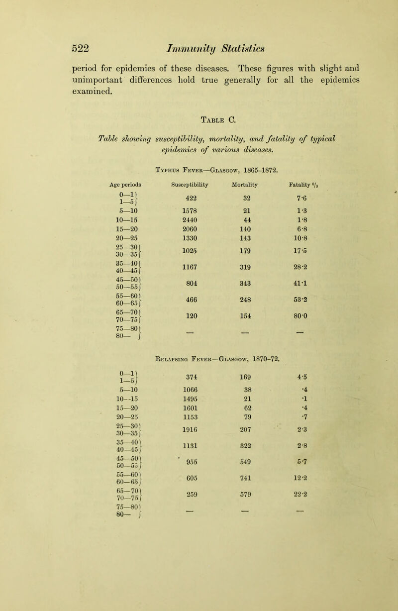 period for epidemics of these diseases. These figures with slight and unimportant differences hold true generally for all the epidemics examined. Table C. Table showing susceptibility, mortality, and fatality of typical epidemics of various diseases. Typhus Fever—Glasgow, 1865-1872. Age periods Susceptibility Mortality Fatality % 0-1) 1-5/ 422 32 7-6 5—10 1578 21 1-3 10—15 2440 44 1-8 15—20 2060 140 6-8 20—25 1330 143 10-8 25—30) 30—351 1025 179 17-5 35-40) 40—45) 1167 319 28-2 45—50) 50—55[ 804 343 41-1 55—60) 60—65 ]■ 466 248 53-2 65—70) 70—75[ 120 154 80-0 75—80) 80— j — — — Relapsing Fever— ■Glasgow, 1870-72. 0-1) 1-5 [ 374 169 4-5 5—10 1066 38 •4 10—15 1495 21 •1 15—20 1601 62 •4 20—25 1153 79 •7 25—30) .30—35/ 1916 207 2-3 35—40) 40—45 J 1131 322 2-8 45—50) 50—55 [ 955 549 5-7 55—601 60—65/ 605 741 12-2 65—70) 70—75 j 259 579 22-2 75—80) 80— / — — —