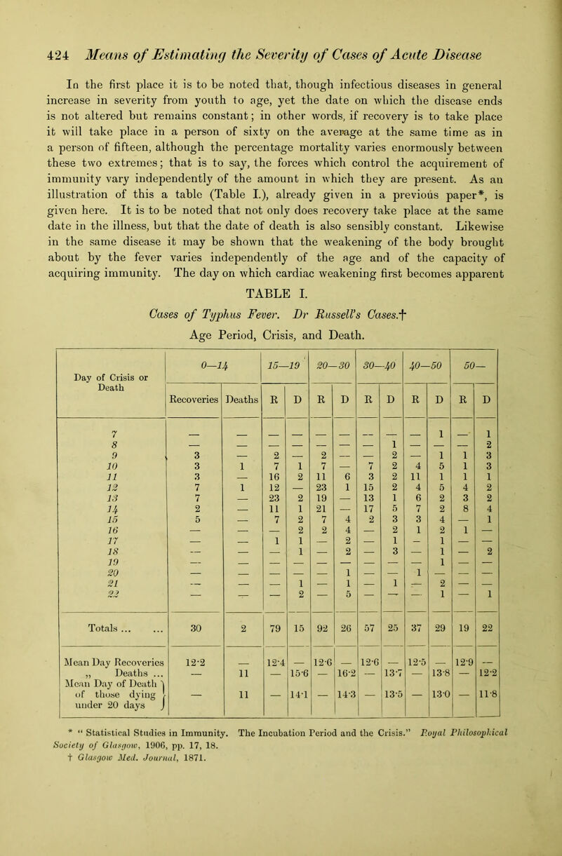 In the first place it is to be noted that, though infectious diseases in general increase in severity from youth to age, yet the date on which the disease ends is not altered but remains constant; in other words, if recovery is to take place it will take place in a person of sixty on the average at the same time as in a person of fifteen, although the percentage mortality varies enormously between these two extremes; that is to say, the forces which control the acquirement of immunity vary independently of the amount in which they are present. As an illustration of this a table (Table I.), already given in a previous paper*, is given here. It is to be noted that not only does recovery take place at the same date in the illness, but that the date of death is also sensibly constant. Likewise in the same disease it may be shown that the weakening of the body brought about by the fever varies independently of the age and of the capacity of acquiring immunity. The day on which cardiac weakening first becomes apparent TABLE I. Gases of Typhus Fever. Dr Russell’s Cases-f Age Period, Crisis, and Death. Day of Crisis or 0—U 15- -19 20- -30 so- -40 40- -50 50 — Death Recoveries Deaths R D R D R D R D R D 7 _ _ 1 _ 1 8 — — — — — — 1 — — — 2 .9 3 — 2 — 2 — — 2 — 1 1 3 10 3 1 7 1 7 — 7 2 4 5 1 3 11 3 — 16 2 11 6 3 2 11 1 1 1 12 7 1 12 — 23 1 15 2 4 5 4 2 13 7 23 2 19 13 1 6 2 3 2 U 2 — 11 1 21 — 17 5 7 2 8 4 15 5 — 7 2 7 4 2 3 3 4 — 1 16 — — — 2 2 4 — 2 1 2 1 — 17 1 1 — 2 — 1 — 1 — — IS — — — 1 — 2 — 3 — 1 — 2 10 — 1 20 — — — — — 1 — — 1 — — — 21 — — — 1 — 1 — 1 — 2 — — 22 — — — 2 — 5 — — 1 — 1 Totals ... 30 2 79 1.5 92 26 57 25 37 29 19 22 Mean Day Recoveries 12-2 12-4 12-G 12-6 12-5 12-9 „ Deaths ... Mean Da}' of Death 1 of those dying !• under 20 days J — 11 — 15-6 — 16-2 — 13-7 — 13-8 — 12-2 11 14T u-s 13-5 130 11-8 * “ Statistical Studies in Immunity. The Incubation Period and the Crisis.” P.oijal Fhilosophical Society of GUtaymv, 1906, pp. 17, 18. t Glasgow Med. Journal, 1871.