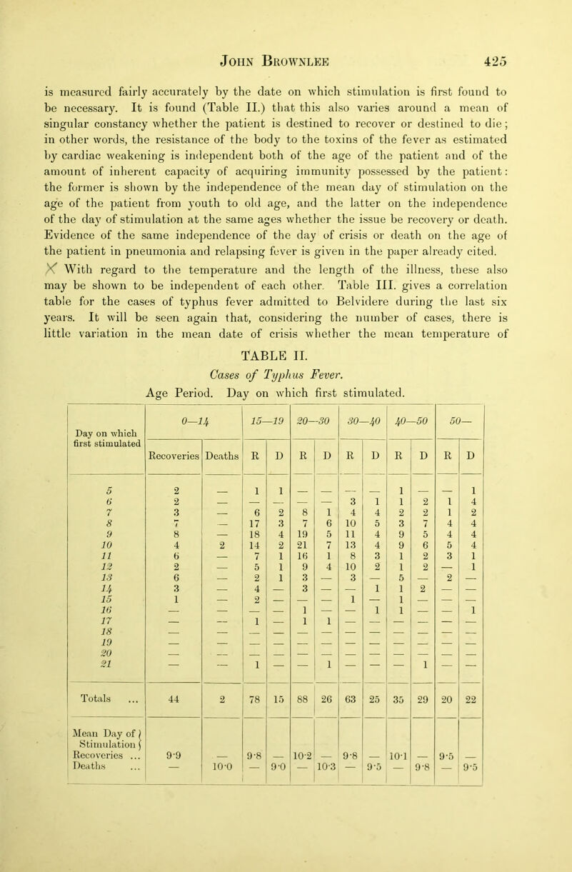 is measured fairly accurately by the date on which stimulation is first found to be necessary. It is found (Table II.) that this also varies around a mean of singular constancy whether the patient is destined to recover or destined to die; in other words, the resistance of the body to the toxins of the fever as estimated by cardiac weakening is independent both of the age of the patient and of the amount of inherent capacity of acquiring immunity possessed by the patient: the former is shown by the independence of the mean day of stimulation on the age of the patient from youth to old age, and the latter on the independence of the day of stimulation at the same ages whether the issue be recovery or death. Evidence of the same independence of the day of crisis or death on the age of the patient in pneumonia and relapsing fever is given in the paper already cited. X With regard to the temperature and the length of the illne.ss, these also may be shown to be independent of each other. Table III. gives a correlation table for the cases of typhus fever admitted to Belvidere during the last six years. It will be seen again that, considering the number of cases, there is little variation in the mean date of crisis whether the mean temperature of TABLE II. Cases of Typhus Fever. Age Period. Day on which first stimulated. Day on which 0—lJf 15- -19 20- -30 30- -40 40- -50 50— first stimulated Recoveries Deaths R D R D R D R D R D 5 2 1 1 1 1 6 2 — — — — — 3 1 1 2 1 4 7 3 — 6 2 8 1 4 4 2 2 1 2 8 7 — 17 3 7 6 10 5 3 7 4 4 9 8 — 18 4 19 5 11 4 9 5 4 4 10 4 2 14 2 21 7 13 4 9 6 5 4 11 6 — 7 1 16 1 8 3 1 2 3 1 12 2 — 5 1 9 4 10 2 1 2 — 1 13 6 2 1 3 — 3 — 5 — 2 — U 3 4 — 3 — — 1 1 2 — — 15 1 — 2 — — — 1 — 1 — — — 16 — — — 1 — — 1 1 — — 1 17 — — 1 — 1 1 18 19 20 — — 21 1 — 1 1 Totals 44 2 78 1.5 88 26 63 25 35 29 20 22 Mean Day of) Stimulation j Recoveries ... 9-9 9-8 10-2 9-8 10-1 9-5 Deaths — 10-0 9-0 10-3 — 9-5 — 9-8 — 9-5