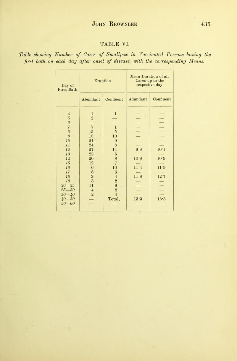 TABLE VI. Table showing Number of Cases of Smallpox in Vaccinated Persons having the first bath on each day after onset of disease, with the corresponding Means. Day of First Bath Eruption Mean Duration of all Cases up to the respective day Abundant Confluent Adundant Confluent k 1 1 5 2 — — — 6 — — — — 7 7 1 — 8 15 5 — — 9 18 10 — — 10 24 9 — — 11 24 8 — — 12 27 14 9-8 lOT 13 22 5 — — U 20 8 10-8 10-9 15 12 7 — . 16 6 10 11-4 11-9 17 8 6 — — 18 3 4 11-8 12-7 19 3 2 — — 20—25 11 9 — — 25—30 4 8 — — 30—40 2 4 — — 40—50 — Total, 13-3 15-3 50—60 — — — —