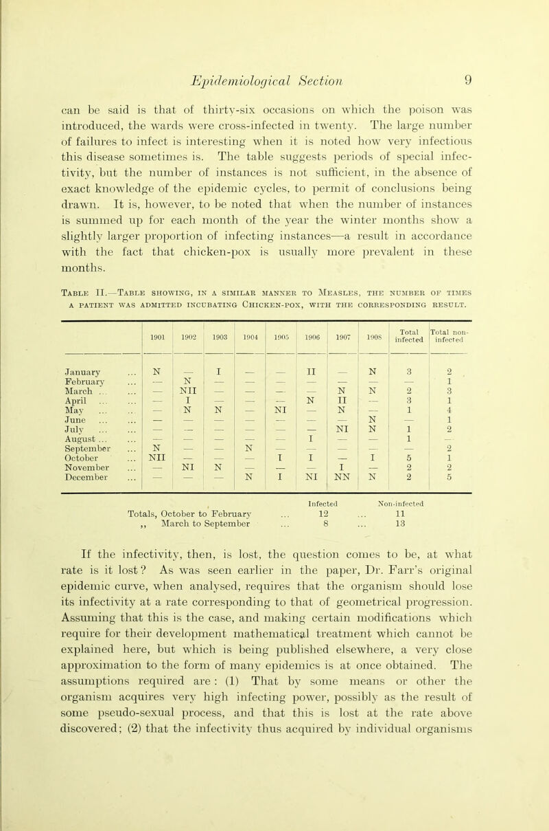 can be said is that of thirty-six occasions on which the poison was introduced, the wards were cross-infected in twenty. The large number of failures to infect is interesting when it is noted how very infectious this disease sometimes is. The table suggests periods of special infec- tivity, but the number of instances is not sufficient, in the absence of exact knowledge of the epidemic cycles, to permit of conclusions being drawn. It is, however, to be noted that when the number of instances is summed up for each month of the year the winter months show a slightly larger proportion of infecting instances—a result in accordance with the fact that chicken-pox is usually more prevalent in these months. Table II.—Table showing, in a similar manner to Measles, the number of times a patient was admitted incubating Chicken-pox, with the corresponding result. 1901 1902 1903 1904 1905 1906 1907 1908 Total [Total non- infected [ infected January N I II N 3 2 February — N — — —: — — 1 March . — Nil — — — — N N 2 3 April — I — — — N II — 3 1 May — N N — NI — N — 1 4 June — — — — — — N 1 July — — — — — — NI N 1 2 August ... — — — — — I — — 1 September N — — N — — — — — 2 October Nil — — — I I — I 5 1 November — NI N — — — I — 2 2 December — — — N I NI NN N 2 5 Infected Non-infected Totals, October to February ... 12 ... 11 ,, March to September ... 8 ... 13 If the infectivity, then, is lost, the question comes to be, at what rate is it lost ? As was seen earlier in the paper, Dr. Farr’s original epidemic curve, when analysed, requires that the organism should lose its infectivity at a rate corresponding to that of geometrical progression. Assuming that this is the case, and making certain modifications which require for their development mathematical treatment which cannot be explained here, but which is being published elsewhere, a very close approximation to the form of many epidemics is at once obtained. The assumptions required are : (1) That by some means or other the organism acquires very high infecting power, possibly as the result of some pseudo-sexual process, and that this is lost at the rate above discovered; (2) that the infectivity thus acquired by individual organisms