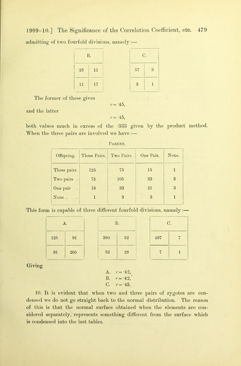 admitting of two fourfold divisions, namely :— B. 25 11 11 17 The former of these gives and the latter C. 57 3 3 1 r= '45, r=- 45, both values much in excess of the '333 given by the product method. When the three pairs are involved we have:— Parent. Offspring. Three Pairs. Two Pairs. One Pair. None. Three pairs 125 75 15 1 Two pairs . 75 105 33 3 One pair 15 33 21 3 N one . 1 3 3 1 This form is capable of three different fourfold divisions, namely:— A. 125 91 91 205 C. 497 7 7 1 B. 380 52 52 28 Giving A. ?•=• 42, B. r= -42, C. r=-45. 10. It is evident that when two and three pairs of zygotes are con- densed we do not go straight back to the normal distribution. The reason of this is that the normal surface obtained when the elements are con- sidered separately, represents something different from the surface which is condensed into the last tables.