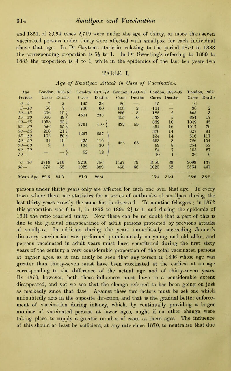 and 1851, of 3,094 cases 2,719 were under the age of thirty, or more than seven vaccinated persons under thirty were affected with smallpox for each individual above that age. In Dr Gay ton’s statistics relating to the period 1870 to 1883 the corresponding proportion is 5^ to 1. In Dr Sweeting’s referring to 1880 to 1885 the proportion is 3 to 1, while in the epidemics of the last ten years two TABLE I. Age of Smallpox Attack in Case of Vaccination. Age London, 1836-51 London, 1870-72 Loudon, 1880-85 London, 1892-95 London, 1902 Periods Cases Deaths Cases Deaths Cases Deaths Cases Deaths Cases Deaths 0—5 7 2 195 38 26 . 15 — 16 5—10 56 7 786 60 108 2 101 — 98 2 10—15 206 10 ) 4504 238 256 8 188 2 265 3 15—20 866 49 S 405 10 533 5 654 17 20—25 25—30 1058 526 93 ( 55 ( 3761 410 1 632 59 639 454 16 16 1049 1017 45 70 30—35 210 21 1297 257 370 14 827 91 35—ltO 102 20 ( 234 14 616 111 Jf0—50 50—60 61 2 10 1 435 134 110 30 455 68 293 89 8 8 726 254 154 52 60—70 70— — -! 62 12 24 10 7 1 105 36 27 6 0—30 2719 216 9246 756 1427 79 1950 39 3099 137 30— 375 52 1928 389 455 68 1020 52 2564 441 Mean Age 22-6 24-5 21-9 26-4 26-4 33-4 28-6 38-2 persons under thirty years only are affected for each one over that age. In every town where there are statistics for a series of outbreaks of smallpox during the last thirty years exactly the same fact is observed. To mention Glasgow ; in 1872 this proportion was 6 to 1, in 1892 to 1895 2^ to 1, and during the epidemic of 1901 the ratio readied unity. Now there can be no doubt that a part of this is due to the gradual disappearance of adult persons protected by previous attacks of smallpox. In addition during the years immediately succeeding Tenner’s discovery vaccination was performed promiscuously on young and old alike, and persons vaccinated in adult years must have constituted during the first sixty years of the century a very considerable proportion of the total vaccinated persons at higher ages, as it can easily be seen that any person in 1836 whose age was greater than thirty-seven must have been vaccinated at the earliest at an age corresponding to the difference of the actual age and of thirty-seven years. By 1870, however, both these influences must have to a considerable extent disappeared, and yet we see that the change referred to has been going on just as markedly since that date. Against these two factors must be set one which undoubtedly acts in the opposite direction, and that is the gradual better enforce- ment of vaccination during infancy, which, by continually providing a larger number of vaccinated persons at lower ages, ought if no other change were taking place to supply a greater number of cases at these ages. The influence of this should at least be sufficient, at any rate since 1870, to neutralise that due