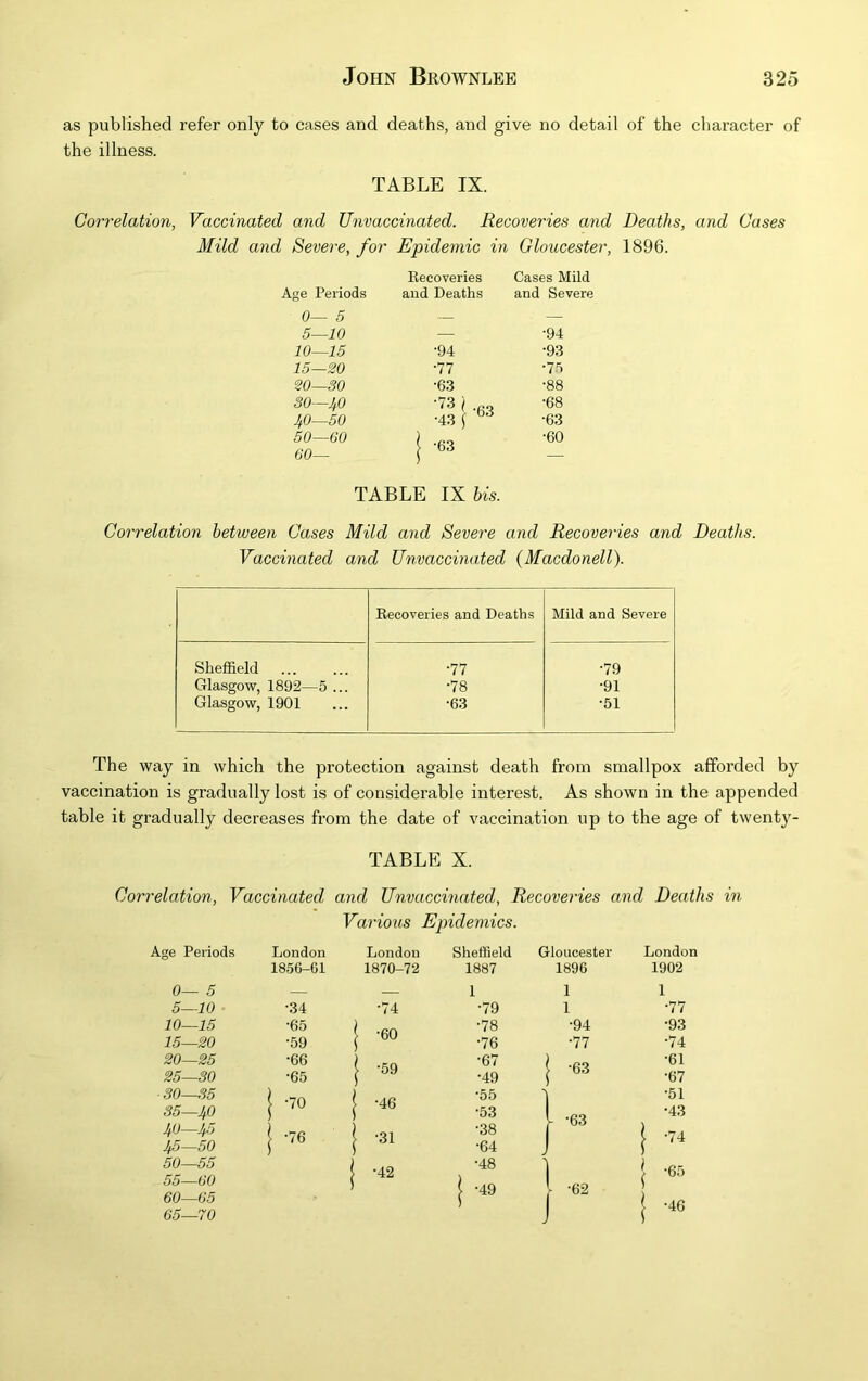 as published refer only to cases and deaths, and give no detail of the character of the illness. TABLE IX. Co7'relation, Vaccinated and Unvaccinated. Recoveries and Deaths, and Cases Mild and Severe, for Epidemic in Gloucester, 1896. Recoveries Cases Mild Age Periods and Deaths and Severe 0— 5 — — 5—10 — •94 10—15 •94 •93 15—20 •77 •75 20—30 •63 •88 30—40 '( -63 •43 i •68 40—50 •63 50—60 60— 1 -63 •60 TABLE IX his. CoiTelation between Cases Mild and Sevei'e and Recoveries and Deaths. Vaccinated and Unvaccinated (Macdonell). Recoveries and Deaths Mild and Severe Sheffield •77 •79 Glasgow, 1892—5 ... •78 •91 Glasgow, 1901 •63 •51 The way in which the protection against death from smallpox afforded by vaccination is gradually lost is of considerable interest. As shown in the appended table it gradually decreases from the date of vaccination up to the age of twenty- TABLE X. Correlation, Vaccinated and Unvaccinated, Recoveries and Deaths in Various Epidemics. Age Periods London London Sheffield Gloucester London 1856-61 1870-72 1887 1896 1902 0— 5 — — 1 1 1 5—10 •34 •74 •79 1 •77 10—15 •65 1 -60 •78 •94 •93 15—20 •59 •76 •77 •74 20—25 •66 1 -59 •67 •63 •61 25—30 •65 •49 •67 30—35 •70 1 -46 •55 •51 35—40 •53 ^ *63 •43 1 1 •76 1 -31 •38 •64 50—55 55—60 60—65 65—70 1 -42 •48 1 [ -49 ‘ J - -62 1 -46 •46