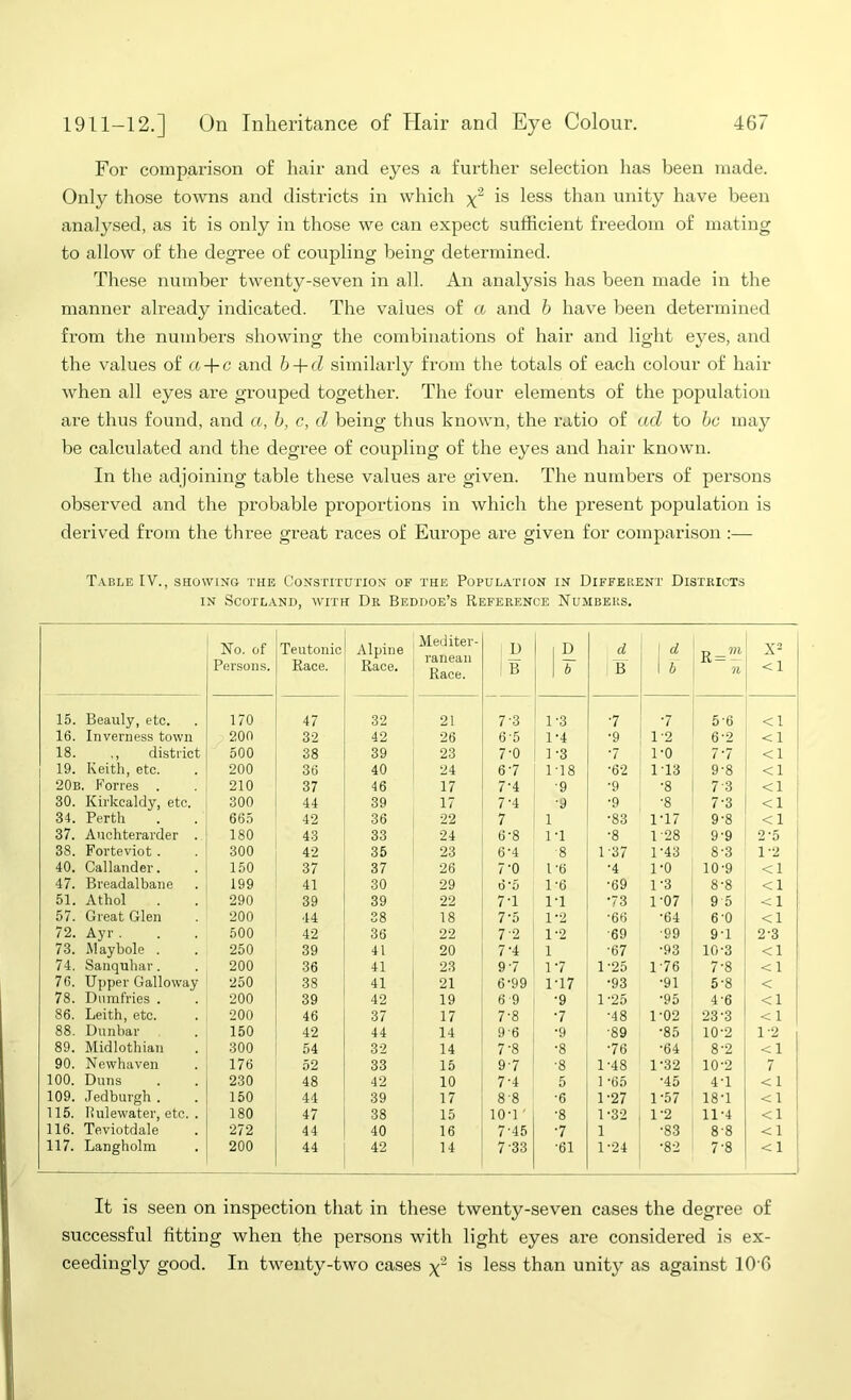 For comparison of hair and eyes a further selection has been made. Only those towns and districts in which y- is less than unity have been analysed, as it is only in those we can expect sufficient freedom of mating to allow of the degree of coupling being determined. These number twenty-seven in all. An analysis has been made in the manner already indicated. The values of a and b have been determined fi’om the numbers showing the combinations of hair and light eyes, and the values of a + c and h + d similarly from the totals of each colour of hair when all eyes are grouped together. The four elements of the population are thus found, and a, h, c, d being thus known, the ratio of ad to be may be calculated and the degree of coupling of the eyes and hair known. In the adjoining table these values are given. The numbers of pei’sons observed and the probable proportions in which the present population is derived from the three great races of Europe are given for comparison :— Table IV., showing the Constitution of the Population in Different District.s IN Scotland, with Dr Beddoe’s Reference Numbers. No. of Persons. Teutonic Race. Alpine Race. Mediter- ranean Race. D B 1 1 b d B' d 1 b R=- n <1 15. Beauly, etc. 170 47 32 21 7-3 1-3 •7 •7 5-6 <1 16. Inverness town 200 32 42 26 6-5 1-4 •9 1-2 6-2 <1 18. ., district 500 38 39 23 7'0 1-3 7 ro 7*7 <1 19. Keith, etc. 200 36 40 24 6 7 1-18 •62 113 9-8 <1 ' 20b. Forres . 210 37 46 17 7-4 ■9 •9 •8 7 3 30. Kirkcaldy, etc. 300 44 39 17 7-4 ■9 •9 •8 7-3 <1 ' 34. Perth 665 42 36 22 7 1 •83 1-17 9-8 <1 ; 37. Auchterarder . 180 43 33 24 6-8 1-1 •8 1-28 9-9 2^5 1 38. Forteviot . 300 42 35 23 6-4 8 1-37 1-43 8-3 1-2 40. Callander. 150 37 37 26 7-0 1 *t) •4 1-0 10-9 <1 47. Breadalbane 199 41 30 29 6’5 1-6 •69 1-3 8-8 <1 51. Athol 290 39 39 22 7-1 1-1 73 1-07 9 5 <1 57. Great Glen 200 44 38 18 7-5 1-2 •66 •64 6-0 <1 72. Ayr . 500 42 36 22 7-2 1-2 •69 •99 9-1 2-3 73. iMaybole . 250 39 41 20 7-4 1 •67 •93 10-3 <1 74. Sanquhar. 200 36 41 23 9 7 17 1-25 1-76 7-8 <1 70. Upper Galloway 250 38 41 21 6-99 1-17 •93 •91 5-8 < 78. Dumfries . 200 39 42 19 6-9 •9 1-25 •95 4-6 <1 86. Leith, etc. 200 46 37 17 7-8 7 •48 ro2 23-3 < 1 88. Dunbar 150 42 44 14 9-6 •9 •89 •85 10-2 1-2 89. Midlothian 300 54 32 14 7-8 •8 76 •64 8-2 <1 90. Newhaven 176 52 33 15 97 •8 1-48 1-32 10-2 7 100. Duns 230 48 42 10 7-4 5 1 -65 •45 4-1 < 1 109. Jedburgh . 150 44 39 17 8-8 •6 1-27 1-57 18-1 <1 115. Kulewater, etc. . 180 47 38 15 10-1 • ■8 1-32 1-2 11-4 <1 116. Teviotdale 272 44 40 16 7-45 7 1 •83 8-8 <1 117. Langholm 200 44 42 14 7-33 •61 1-24 •82 7-8 <1 It is seen on inspection that in these twenty-seven cases the degree of successful fitting when the persons with light eyes are considered is ex- ceedingly good. In twenty-two cases is less than unity as against 10'6