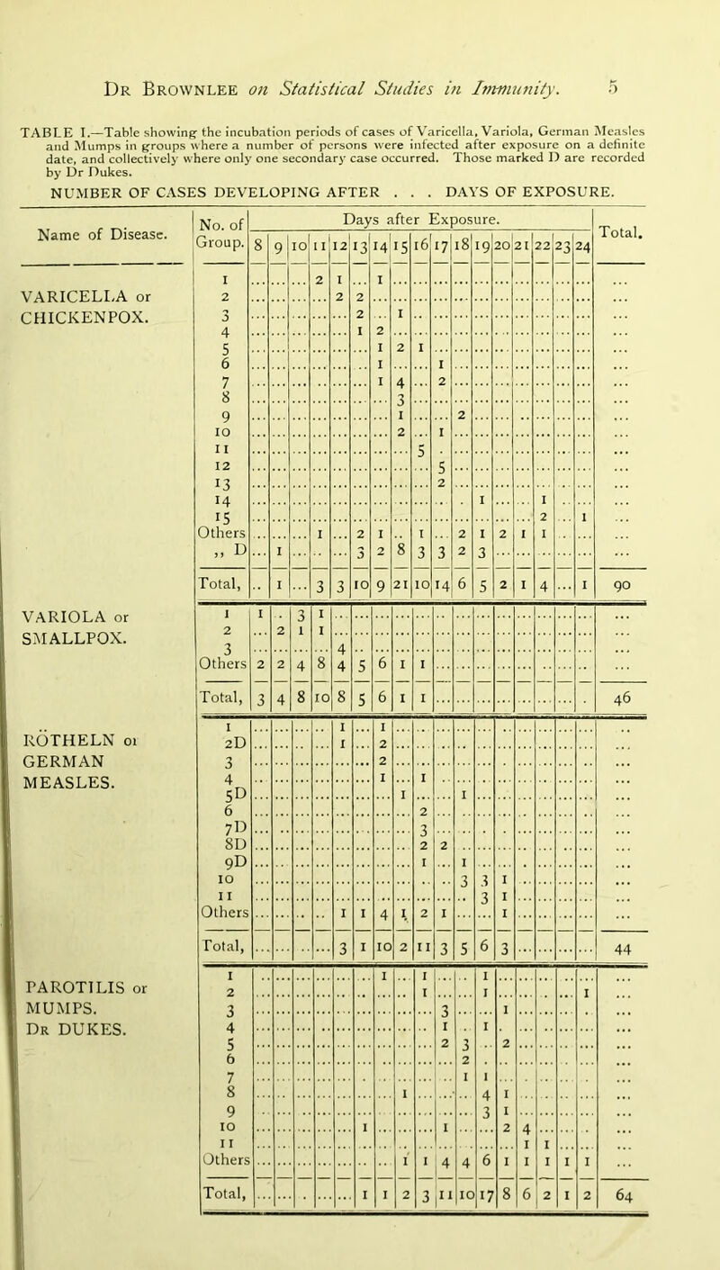 TABLE I.—Table showings the incubation periods of cases of Varicella, Variola, German Measles and Mumps in groups where a number of persons were infected after exposure on a definite date, and collectively where only one secondary case occurred. Those marked D arc recorded by Dr Dukes.