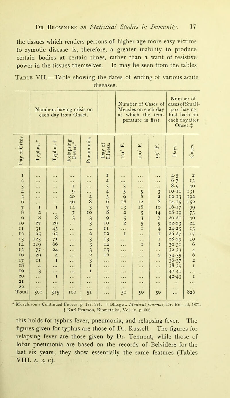 the tissues which renders persons of higher age more easy victims to zymotic disease is, therefore, a greater inability to produce certain bodies at certain times, rather than a want of resistive power in the tissues themselves. It may be seen from the tables Table VII.—Table showing the dates of ending of various acute diseases. Numbers having crisis on each day from Onset. Number of Cases of Measles on each day at which the tem- perature is first Number of cases of Small- pox having first bath on each day after Onset.J Day of Crisis. Typhus.* Typhus, t Relapsing Fever.* Pneumonia. Day of Illness; 0 0 'c^ o\ in 03 Cases. I I 4-5 2 2 2 6-7 13 3 I 3 3 8-9 40 4 9 4 5 5 3 lOII 131 5 20 2 5 9 8 2 12-13 192 6 46 8 6 18 12 8 14-15 152 7 I I 14 3 7 13 18 10 16-17 99 8 2 7 10 8 2 5 14 18-19 73 9 8 8 3 3 9 5 3 7 20-21 40 lO 27 29 3 10 2 5 5 22-23 24 11 31 4,S 4 1 1 1 4 24-25 13 12 65 65 2 12 I I 26-27 17 13 123 71 3 13 I 28-29 10 14 ii9 66 3 14 I I 30-31 6 15 77 24 3 IS 32-33 4 16 29 4 2 16 2 34-35 6 17 I I I 3 36-37 2 18 4 .« I 38-39 I 19 3 1 40 41 20 I 42-43 I 21 22 Total 0 0 315 100 51 50 50 50 826 * Murchison’s Continued Fevers, p 187, 374, t Glasgow MedicalJoinmal, Dr. Russell, 1871. X Karl Pearson, Biometrika, Vol. iv. p. 508. this holds for typhus fever, pneumonia, and relapsing fever. The figures given for typhus are those of Dr. Russell. The figures for relapsing fever are those given by Dr. Tennent, while those of lobar pneumonia are based on the records of Belvidere for the last six years; they show essentially the same features (Tables VIII. A, B, c).
