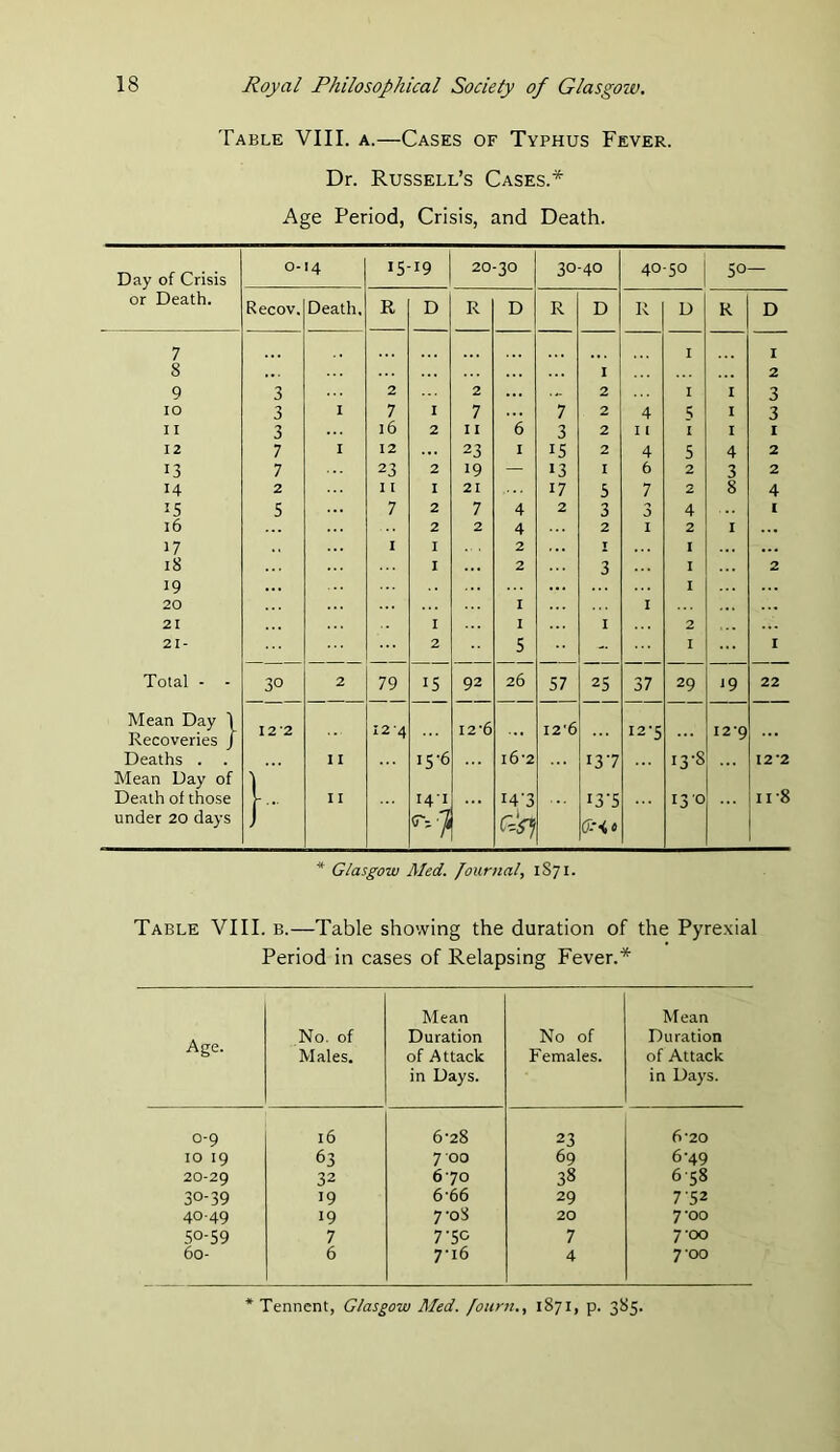 Table VIII. a.—Cases of Typhus Fever. Dr. Russell’s Cases.* Age Period, Crisis, and Death. Day of Crisis 0- '4 15-19 20-30 30-40 40-50 50 or Death. Recov. Death. R D R D R D R D R D 7 I I 8 I 2 9 3 2 2 2 I I 3 10 3 I 7 I 7 7 2 4 5 I 3 11 3 16 2 11 6 3 2 I t r I I 12 7 I 12 23 1 15 2 4 5 4 2 13 7 23 2 19 — 13 I 6 2 3 2 14 2 1 1 I 21 17 5 7 2 8 4 15 5 7 2 7 4 2 3 3 4 1 16 2 2 4 2 I 2 I 17 I I 2 T I 18 I 2 3 I 2 19 1 20 I I 21 I 1 I 2 21- 2 5 I I Total - - 30 2 79 15 92 26 57 25 37 29 19 22 Mean Day \ Recoveries / 12'2 I2'4 I2'6 I2'6 I2'5 12*9 Deaths . Mean Day of ] 1 I iS'6 i6'2 137 13-8 12*2 11*8 Death of those r- II 141 14-3 13-5 13'0 under 20 days i * Glasgow Med. fournal, 1S71. Table VIII. b.—Table showing the duration of the Pyrexial Period in cases of Relapsing Fever.* Age. No. of Males. Mean Duration of Attack in Days. No of Females. Mean Duration of Attack in Days. 0-9 16 6-28 23 6-20 10 19 63 7 00 69 6-49 20-29 32 670 38 6 58 30-39 19 6-66 29 7-52 40-49 19 7o8 20 TOO 50-59 7 7-50 7 TOO 60- 6 7’i6 4 7*00 Tenncnt, Glasgow Med. fount., 1871, p. 385.