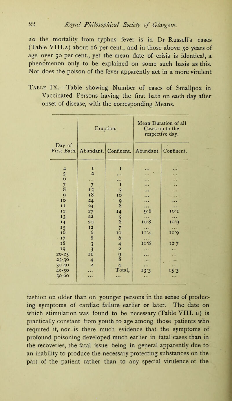 20 the mortality from typhus fever is in Dr Russell’s cases (Table VIII.a) about i6 per cent., and in those above 50 years of age over 50 per cent., yet the mean date of crisis is identical, a phenomenon only to be explained on some such basis as this. Nor does the poison of the fever apparently act in a more virulent Table IX.—Table showing Number of cases of Smallpox in Vaccinated Persons having the first bath on each day after onset of disease, with the corresponding Means. Day of First Bath. Eruption. Mean Duration of all Cases up to the respective day. Abundant. Confluent. Abundant. Confluent. 4 I I 5 2 6 7 7 I 8 IS 5 9 18 10 10 24 9 11 24 8 12 27 14 9-8 10*1 13 22 5 14 20 8 10-8 10*9 15 12 7 16 6 10 II-4 11-9 17 8 6 18 3 4 11-8 I2’7 19 3 2 20-25 11 9 25-30 4 8 30 40 2 4 40-50 Total, 13-3 iS’3 5060 fashion on older than on younger persons in the sense of produc- ing symptoms of cardiac failure earlier or later. The date on which stimulation was found to be necessary (Table VIII. d) is practically constant from youth to age among those patients who required it, nor is there much evidence that the symptoms of profound poisoning developed much earlier in fatal cases than in the recoveries, the fatal issue being in general apparently due to an inability to produce the necessary protecting substances on the part of the patient rather than to any special virulence of the