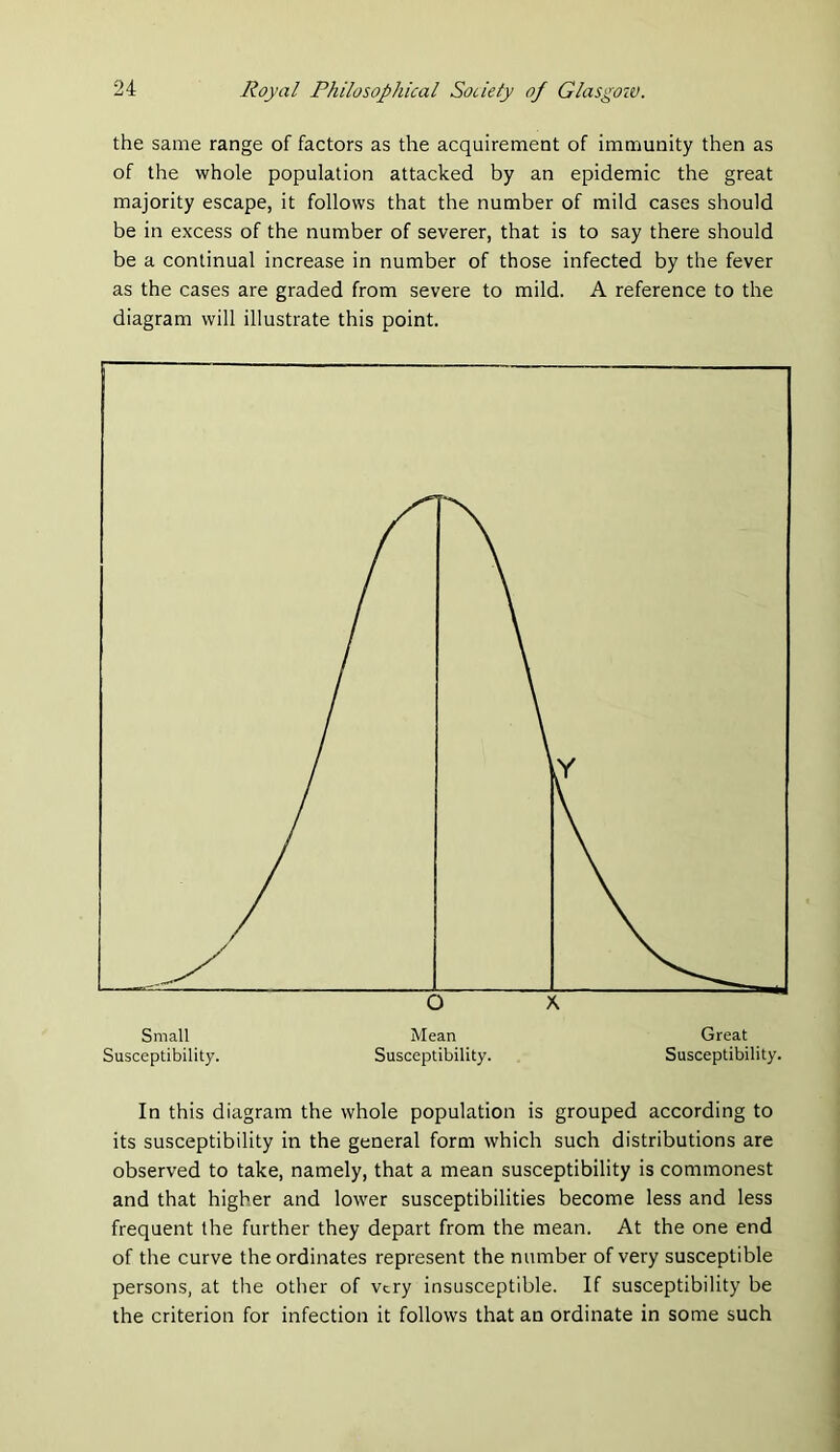 the same range of factors as the acquirement of immunity then as of the whole population attacked by an epidemic the great majority escape, it follows that the number of mild cases should be in excess of the number of severer, that is to say there should be a continual increase in number of those infected by the fever as the cases are graded from severe to mild. A reference to the diagram will illustrate this point. In this diagram the whole population is grouped according to its susceptibility in the general form which such distributions are observed to take, namely, that a mean susceptibility is commonest and that higher and lower susceptibilities become less and less frequent the further they depart from the mean. At the one end of the curve the ordinates represent the number of very susceptible persons, at the other of very insusceptible. If susceptibility be the criterion for infection it follows that an ordinate in some such
