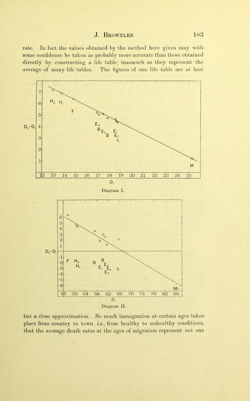 rate. In fact the values obtained by the method here given may with some confidence be taken as probably more accurate than those obtained directly by constructing a life table, inasmuch as they represent the average of many life tables. The figures of one life table are at best D, Diagram II. but a close approximation. So much immigration at certain ages takes place from country to town, i.e., from healthy to unhealthy conditions, that the average death rates at the ages of migration represent not one