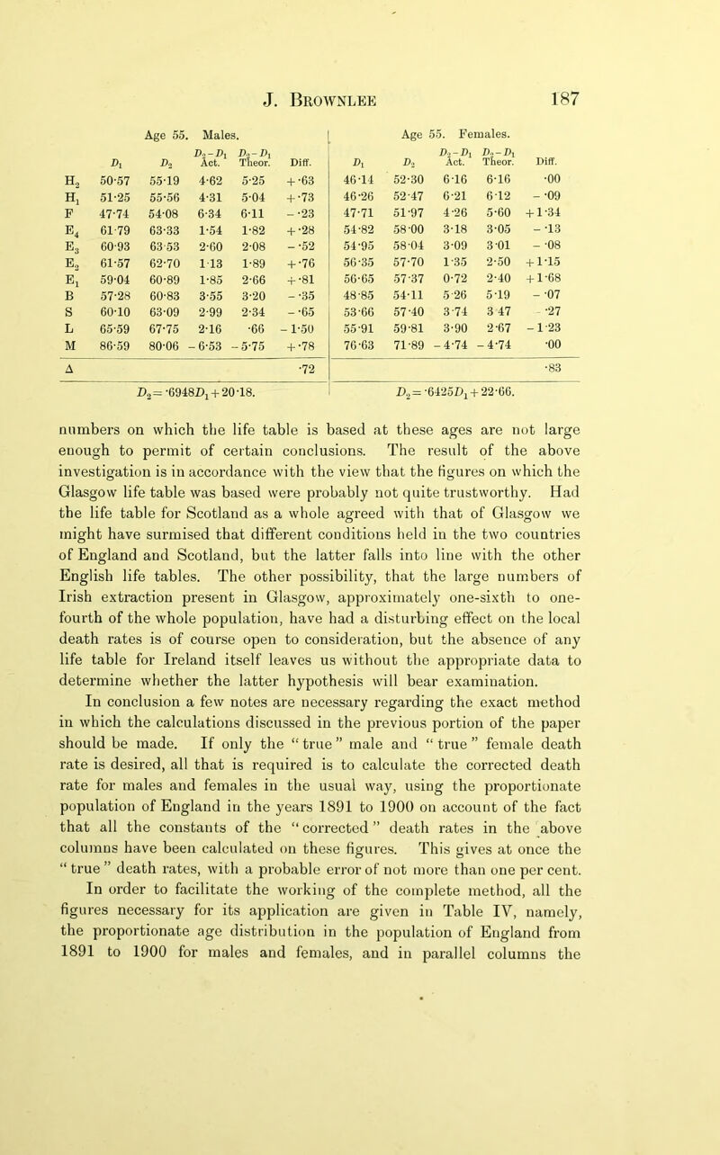 Age 55. Males. Age 55. Females. D-2 D-2-Di Act. Theor. Difr. D-i n.2-n Act. n.,-ni Theor, Diff. H, 50-57 55-19 4-62 5-25 4--63 46-14 52-30 6-16 6-16 •00 Hi 51-25 55-56 4-31 5-04 4--73 46-26 52-47 6-21 6-12 -•09 F 47-74 54-08 6-34 6-11 -•23 47-71 51-97 4-26 5-60 4-1-34 E4 61-79 63-33 1-54 1-82 4--28 54-82 58-00 3-18 3-05 - -13 E3 60-93 63 53 2-60 2-08 -•52 54-95 58-04 3-09 3-01 - -08 Et 61-57 62-70 1 13 1-89 4--76 56-35 57-70 1-35 2-50 -hi-15 El 59-04 60-89 1-85 2-66 4--81 56-65 57-37 0-72 2-40 4-1-68 B 57-28 60-83 3-55 3-20 -•35 48-85 54-11 5-26 5-19 - -07 S 60-10 63-09 2-99 2-34 -•65 53-66 57-40 3-74 3 47 •27 L 65-59 67-75 2-16 -66 -1-50 55-91 59-81 3-90 2-67 -1-23 M 86-59 80-06 -6-53 -5-75 4--78 76-63 71-89 -4-74 -4-74 •00 A •72 •83 D2=-6948Di + 20-18. -64-25I)i 4-22-66. numbers on which the life table is based at these ages are not large enough to permit of certain conclusions. The result of the above investigation is in accordance with the view that the Hgures on which the Glasgow life table was based were probably not quite trustworthy. Had the life table for Scotland as a whole agreed with that of Glasgow we might have surmised that different conditions held in the two countries of England and Scotland, but the latter falls into line with the other English life tables. The other possibility, that the large numbers of Irish extraction present in Glasgow, approximately one-sixth to one- fourth of the whole population, have had a disturbing effect on the local death rates is of course open to consideration, but the absence of any life table for Ireland itself leaves us without the appropriate data to determine whether the latter hypothesis will bear examination. In conclusion a few notes are necessary regarding the exact method in which the calculations discussed in the previous portion of the paper should be made. If only the “ true ” male and “ true ” female death rate is desired, all that is required is to calculate the corrected death rate for males and females in the usual way, using the proportionate population of England in the years 1891 to 1900 on account of the fact that all the constants of the “ corrected ” death rates in the above columns have been calculated on these figures. This gives at once the “ true ” death rates, with a probable error of not more than one per cent. In order to facilitate the working of the complete method, all the figures necessary for its application are given in Table IV, namely, the proportionate age distribution in the population of England from 1891 to 1900 for males and females, and in parallel columns the