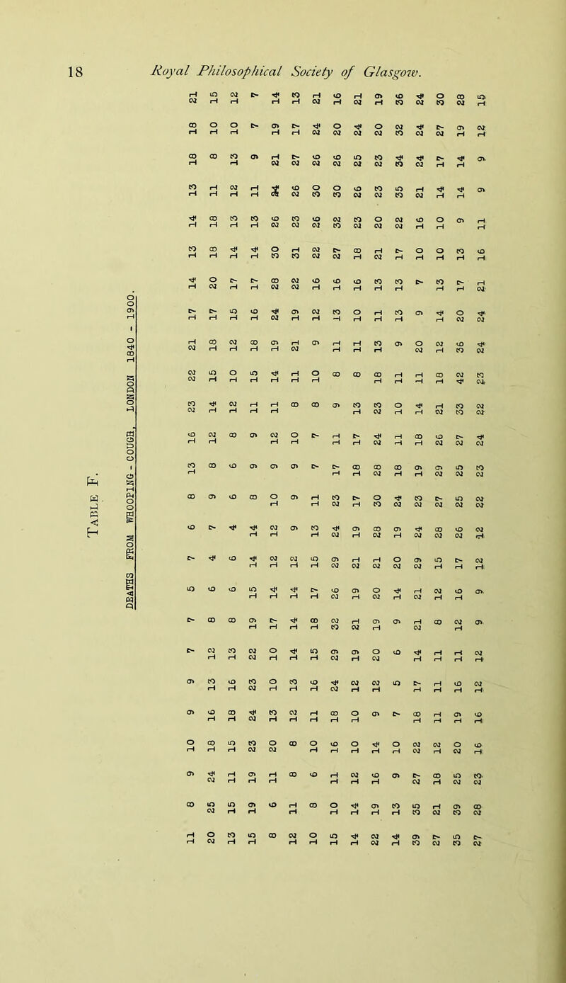 DEATHS FROM WHOOP1MG - COUGH. LOHDOH 1840 - 1900. p» in cm e- to O C O' C- CD CO CO O' H C» tO H r-i CM CM CM rH CM O CD CO CM CM .H fc- O O CO vO CMtOvOtOCOCQC-CO CO O' O CM rH O CO CO CO CO O' CO CO O <0 CM CD O' CM CO CO vO O' O' O' CD O' O CO O O' ‘OO^r^CMO'CO^O'COO'^CDOCM rH rH rHCMrHCMr-lCMCMCMfH C- ^ tO H* CM CM iO O C- CM tQ O iD lO ^ '-OO'O^i—lCMiOO' C- CO CO O' D- 0» O' rH CD CM O' ■'^lOO'a'0(jD-M<rHl-iCM CM iO t> o» O CO «jl to Ol rH rH CM H rH CO O O' CM O %D CO lO lO O' *o