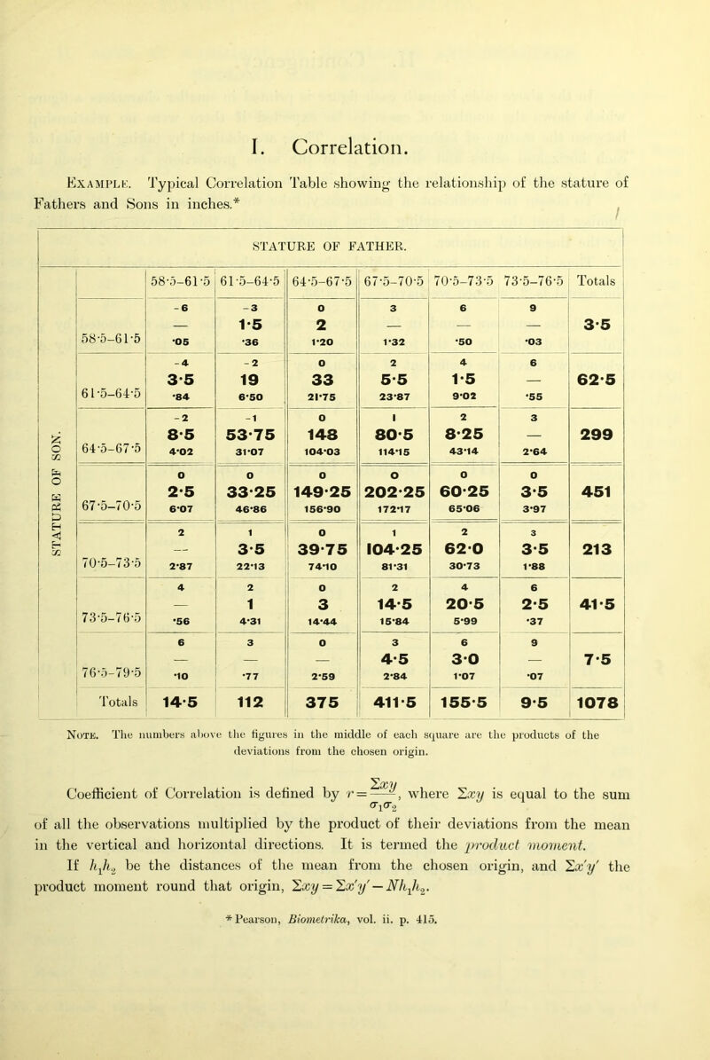 I. Correlation. Examplk. 'Jypical Correlation Table showing the relationship of tlie stature of Fathers and Sons in inches.* , STATURE OF FATHER. 58-5-61-5 61-5-64-5 64-5-67-5 67-5-70-5 70-5-73-5 73-5-76-5 Totals -6 -3 0 3 6 9 — 1*5 2 — — 3*5 58-5-61-5 •05 ■36 1*20 1 1*32 *50 *03 -4 -2 O 2 4 6 3-5 19 33 5*5 1*5 62*5 61 •5-64-5 ■84 6*50 21*75 23*87 9*02 *55 -2 -1 O 1 2 3 8*5 53*75 148 80*5 8*25 — 299 o 64'5-67'5 4*02 31*07 104*03 114*15 43*14 2*64 o O O O O 0 O H 2*5 33*25 149*25 202*25 60*25 3*5 451 pd 67-5-70-5 6-07 46*86 156*90 172*17 65*06 3*97 H 2 1 0 1 2 3 a: — 3*5 39*75 104*25 62*0 3*5 213 70-5-73-5 2-87 22*13 74*10 81*31 30*73 1*88 4 2 O 2 4 6 — 1 3 14*5 20*5 2*5 41*5 1 73-5-76-5 •56 4*31 14*44 15*84 5*99 *37 6 3 O 3 6 9 — — — 4*5 3*0 — 7*5 7 6-5-79-5 •10 *77 2*59 2*84 1*07 *07 'totals 14*5 112 375 411*5 155*5 9*5 1078 Note. The numbers above the figures in the middle of each square are the ijroducts of the deviations from the chosen origin. Coefficient of Correlation is defined by r = —where 'Lxy is equal to the sum o-jcr.2 of all the observations multiplied by the product of their deviations from the mean in the vertical and horizontal directions. It is termed the 'prodiLct moment. If be the distances of the mean from the chosen origin, and 'Lx'y' the product moment round that origin, 'Lxy — 'Lx'y' —