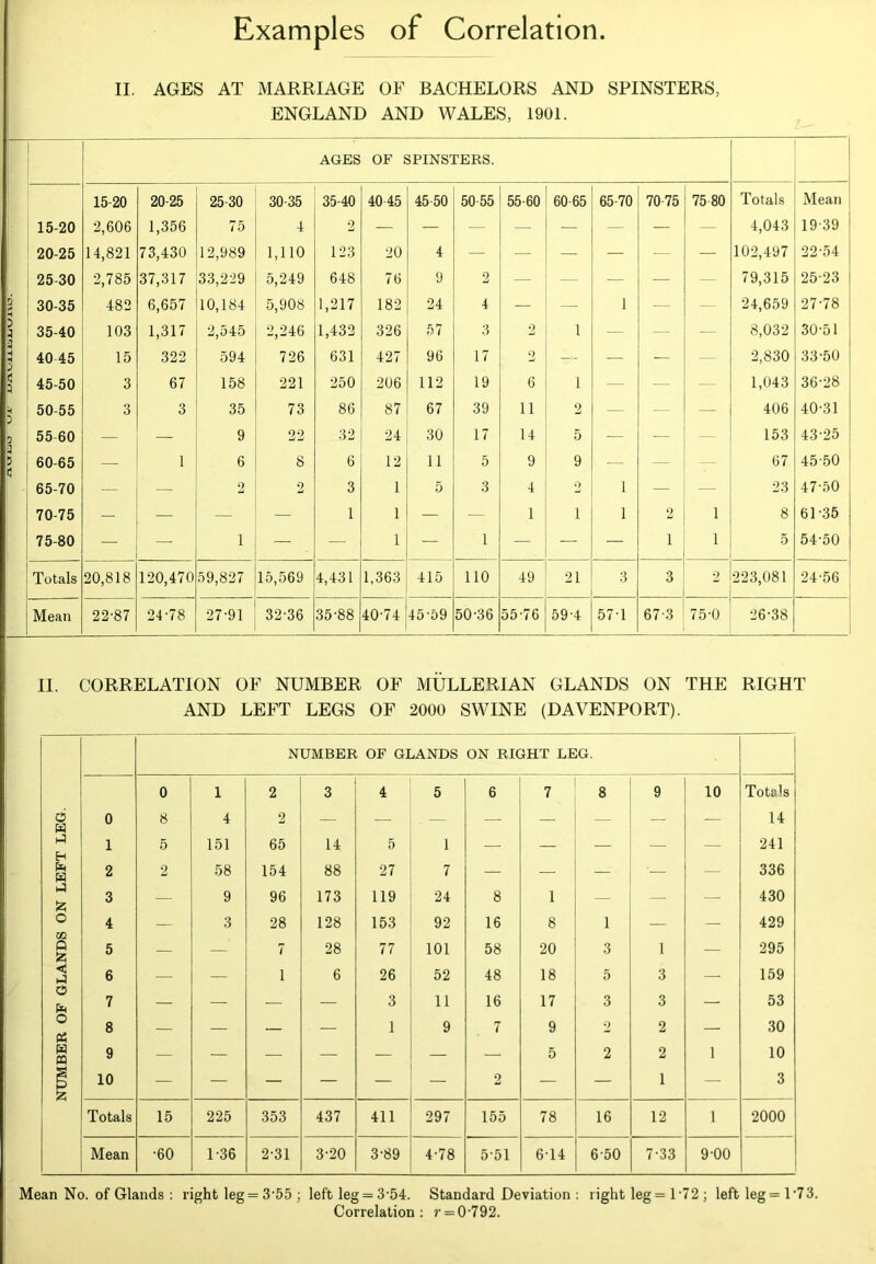 Examples of Correlation II. AGES AT MARRIAGE OF BACHELORS AND SPINSTERS, ENGLAND AND WALES, 1901. AGES OF SPINSTERS. 15-20 20-25 25-30 30-35 35-40 4045 45-50 50-55 55-60 60-65 65-70 70-75 75 80 Totals Mean 15-20 2,606 1,356 75 4 2 — — -- — — — — — 4,043 19-39 20-25 14,821 73,430 12,989 1,110 123 20 4 — — — — — — 102,497 22-54 25-30 2,785 37,317 33,2-29 5,249 648 76 9 2 — — — — 79,315 25-23 30-35 482 6,657 10,184 5,908 1,217 182 24 4 — — 1 — — 24,659 27-78 35-40 103 1,317 2,545 2,246 1,432 326 57 3 2 1 — — — 8,032 30-51 40 45 15 322 594 726 631 427 96 17 2 -- — — - 2,830 33-50 45-50 3 67 158 221 250 206 112 19 6 1 — — - 1,043 36-28 50-55 3 3 35 73 86 87 67 39 11 2 — — — 406 40-31 55 60 — 9 22 32 24 30 17 14 5 — — — 153 43-25 60-65 — 1 6 8 6 12 11 5 9 9 — — — 67 45-50 65-70 — — 0 2 3 1 5 3 4 2 1 — - - 23 47-50 70-75 — — — — 1 1 — — 1 1 1 2 1 8 61-35 75-80 — — 1 — — 1 — 1 — — — 1 1 5 54-50 Totals 20,818 120,470 59,827 15,569 4,431 1,363 415 110 49 21 3 3 2 223,081 24-56 Mean 22-87 24-78 27-91 32-36 35-88 40-74 45-59 50-36 55-76 59-4 57-1 67-3 75-0 26-38 II. CORRELATION OF NUMBER OF MULLERIAN GLANDS ON THE RIGHT AND LEFT LEGS OF 2000 SWINE (DAVENPORT). NUMBER OF GLANDS ON RIGHT LEG. 0 1 2 3 4 5 6 7 8 9 10 Totals d 0 8 4 2 — — — — — — — — 14 h) 1 5 151 65 14 5 1 _ 241 H 2 2 58 154 88 27 7 — — — — 336 >4 3 — 9 96 173 119 24 8 1 — — — 430 b 4 3 28 128 153 92 16 8 1 429 m Q 5 — — 7 28 77 101 58 20 3 1 — 295 <! 6 — — 1 6 26 52 48 18 5 3 — 159 o 7 — — — — 3 11 16 17 3 3 — 53 o 8 — — — ■ — 1 9 7 9 2 2 — 30 m 9 — — — — — — — 5 2 2 1 10 1 10 — — — — — — 2 — — 1 — 3 Totals 15 225 353 437 411 297 155 78 16 12 1 2000 Mean -60 1-36 2-31 3-20 3-89 4-78 5-51 6-14 6-50 7-33 9-00 Mean No. of Glands ; right leg = 3’55 j left leg = 3‘54. Standard Deviation : right leg= T72 ; left leg= 1'73. Correlation; ?• = 0-792.