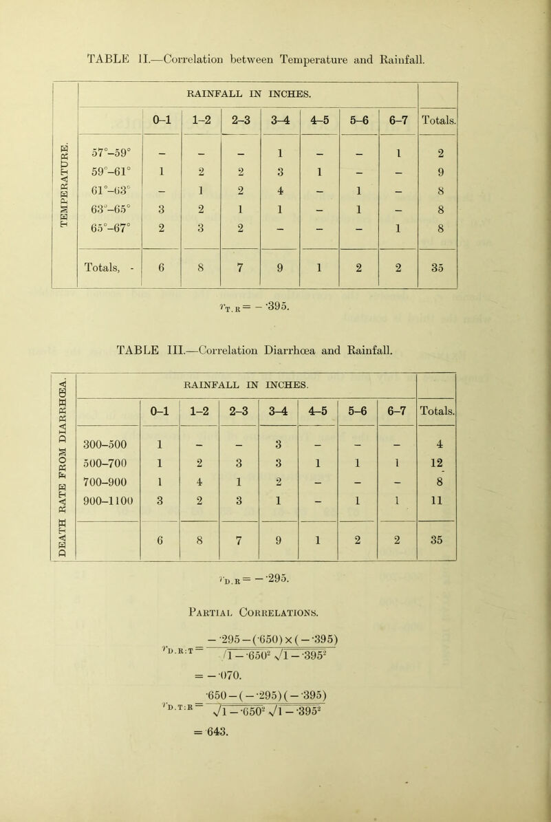 TABLE II.—Correlation between Temperature and Rainfall. 1 RAINFALL IN INCHES. 1 0-1 1-2 2-3 3-4 4-5 5-6 6-7 Totals. H 57 -59“ — __ — 1 _ _ 1 2 H 59-61“ 1 2 2 3 1 - - 9 H S W El Gr-()3“ 63“-65° 65“-67° 3 2 ] 2 3 2 1 2 4 1 - 1 1 1 8 8 8 Totals, - 6 8 7 9 1 2 2 35 ^'t.r— — *395, TABLE III.—Correlation Diarrhoea and Rainfall. 7'j) jj— — *295. Paktial Correlations. -■295-(-650)x(-*395) ®^T- /i_.65(j2 _-3952 = -*070. ■650-(-*295)(-*395) '' d.t:r- _ -oso-’ Jl - -395 = 643.