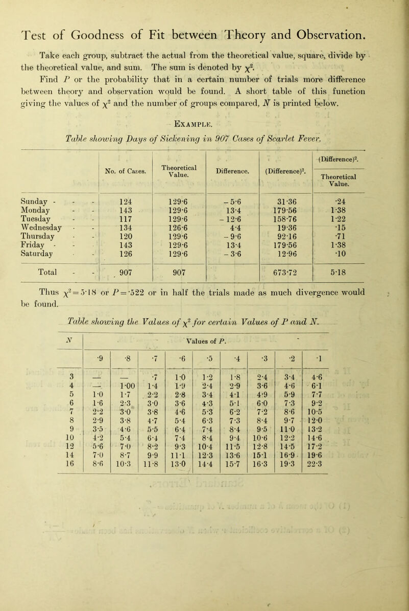 Test of Goodness of Fit between Theory and Observation. Take each group, subtract the actual from the theoretical value, square,, divide by the theoretical value, and sum. The sum is denoted by Find P or the probability that in a certain number of trials more difference between theory and observation would be found. A short table of this function giving the values of and the number of groups compared, N is printed below. Example. Table showing Days of Sickening in 907 Cases of Scarlet Fever. No. of Cases. Theoretical Value. Difiference. (Difiference)^. (Difference)^. Theoretical Value. Sunday - 124 129-6 -5-6 31-36 -24 Monday 143 129-6 13-4 179-56 1-38 Tuesday 117 129-6 - 12-6 158-76 1-22 Wednesday 134 126-6 4-4 19-36 15 Thursday 120 129-6 -9-6 92-16 -71 Friday - 143 129-6 13-4 179-56 1-38 Saturday 126 129-6 -3-6 12-96 -10 Total , 907 907 673-72 5-18 Thus p = '522 or in half the trials made as much divergence would be found. Table sJcowing the Values of for certain Values of P a,nd N. N Values of P. - -9 -8 -7 -6 -5 -4 -3 -2 -1 3 *7 1-0 1-2 1-8 2-4 3-4 4-6 4 — 1-00 1-4 1-9 2-4 2-9 3-6 4-6 6-1 5 1-0 1-7 2-2 2-8 3-4 4-1 4-9 5-9 7-7 6 1-6 2-3 3-0 3-6 4-3 5-1 6-0 7-3 9-2 7 2-2 3-0 3-8 4-6 5-3 6-2 7-2 8-6 10-5 8 2-9 3-8 4-7 5-4 6-3 7-3 8-4 9-7 12-0 9 3-5 4-6 5-5 6-4 7-4 8-4 9-5 11-0 13-2 10 4-2 5-4 6-4 7-4 8-4 9-4 10-6 12-2 14-6 12 5-6 7-0 8-2 9-3 10-4 11-5 12-8 14-5 17-2 14 7-0 8-7 9-9 11-1 12-3 13-6 15-1 16-9- 19-6 16 8-6 10-3 11-8 13-0 14-4 15-7 16-3 19-3 22-3