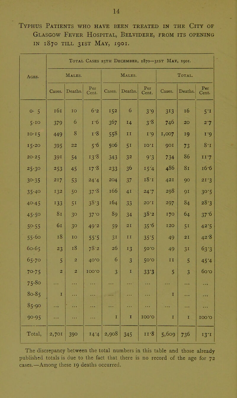 Typhus Patients who have been treated in the City of Glasgow Fever Hospital, Belvidere, from its opening in 1870 till 31ST May, 1901. Total Cases 25TH December, 1870—31ST May, 1901. Ages. Males. Males. Total. Cases. Deaths. Per Cent. Cases. Deaths. Per Cent. Cases. Deaths. Per Cent. O' 5 l6l 10 6'2 152 6 3-9 313 16 5-i 5-i° 379 6 i*6 367 14 3-8 746 20 27 10-15 449 8 i-8 558 11 1 9 1,007 19 1 '9 15-20 395 22 5-6 506 51 IO'I 901 73 8'i 20-25 39i 54 13-8 343 32 9'3 734 86 ii7 25-30 253 45 i7'S 233 36 i5‘4 4S6 81 i6-6 3°-35 217 53 24-4 204 37 iSt 421 90 21-3 35-4° 132 5° 37’S 166 4i 247 298 9i 3°‘5 40-45 133 5i 38-3 164 33 20’I 297 84 28-3 45-50 81 3° 37'° 89 34 38-2 170 64 37‘6 5°-55 61 3° 49‘2 59 21 35'6 120 5i 42-5 55-60 18 10 55 ‘5 3i II 35’5 49 21 42'8 60-65 23 18 78’2 26 13 5°‘° 49 3i 63'3 65-70 5 2 40fo 6 3 50-0 11 5 45'4 70-75 2 2 IOO'O 3 I 33'3 5 3 60'O 75-80 ... ... ... 80-85 I ... 1 ... ... 85-90 ... ... ... ... ... 9°-95 1 I IOO'O 1 I IOO'O Total, 2,701 39° 14-4 2,908 345 11'8 5.609 736 13-1 The discrepancy between the total numbers in this table and those already published totals is due to the fact that there is no record of the age for 72 cases.—Among these 19 deaths occurred.