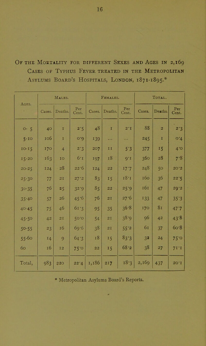 Of the Mortality for different Sexes and Ages in 2,169 Cases of Typhus Fever treated in the Metropolitan Asylums Board’s Hospitals, London, 1871-1895.* Ages. Males. Females. Total. Cases. Deaths. Per Cent. Cases. Deaths. Per Cent. Cases. Deaths. Per Cent. O- 5 40 I 2'5 48 I 2-1 88 2 2'3 5-IO 106 I 0-9 139 245 I o-4 IO-15 170 4 2-3 207 II 5‘3 377 15 4'° 15-20 163 10 6*i 197 18 9'1 360 28 7-8 20-25 I24 28 22'6 124 22 177 248 50 20’2 25-30 77 21 27-2 83 15 1S-1 160 36 22‘5 3°-35 76 25 32-9 85 22 25’9 161 47 29-2 35-40 57 26 45'6 76 21 27-6 133 47 35 '3 40-45 75 46 61-3 95 35 36-8 170 81 477 45-50 42 21 5o'o 54 21 38-9 96 42 43‘8 50-55 23 l6 69-6 38 21 55‘2 61 37 60-8 55-60 14 9 64'3 18 15 837 32 24 75‘° 60 16 12 75’o 22 15 68-2 38 27 7iu Total, 983 ?20 22*4 1,186 217 18-3 2,169 437 20*1 * Metropolitan Asylums Board’s Reports.
