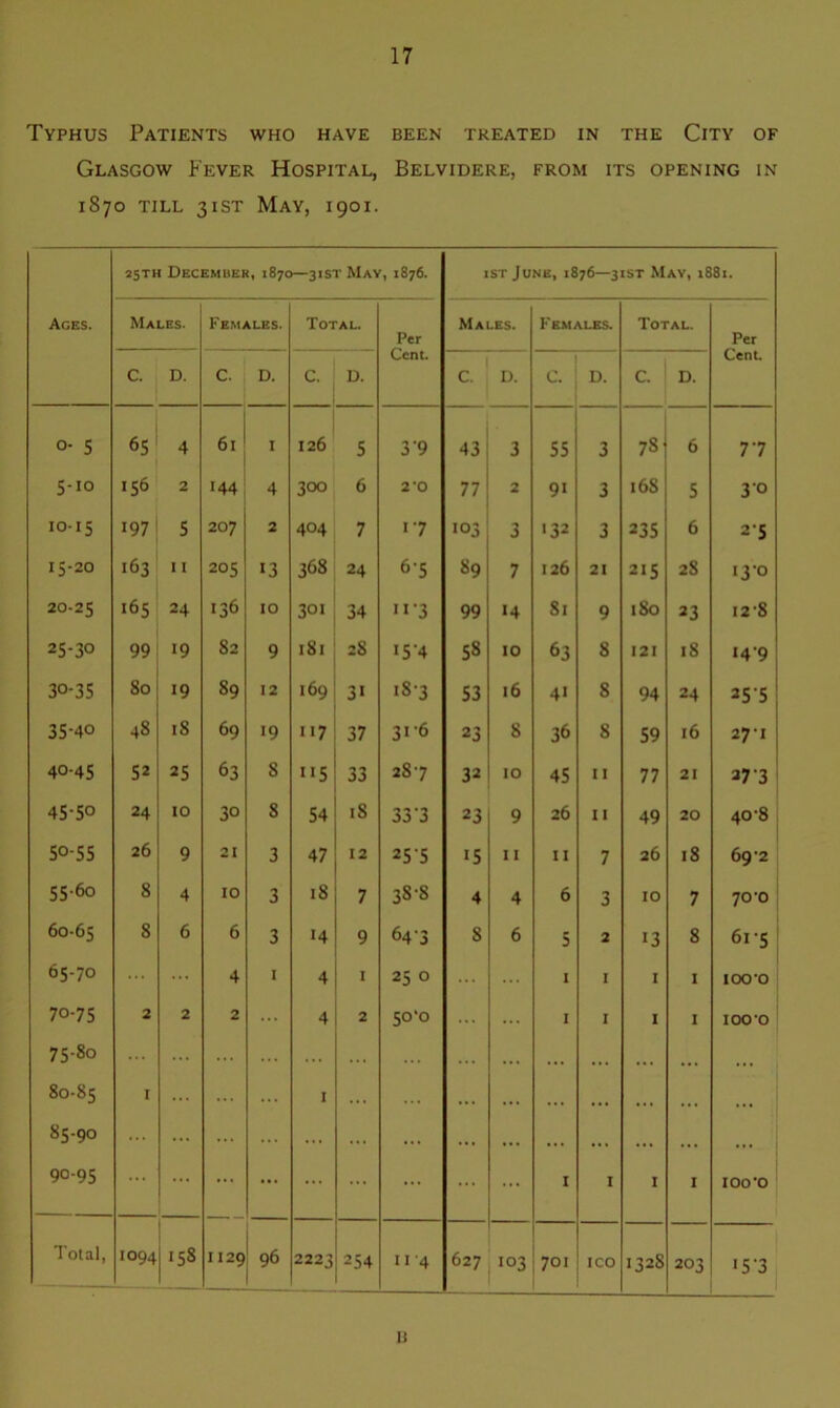 Typhus Patients who have been treated in the City of Glasgow Fever Hospital, Belvidere, from its opening in 1870 till 31 st May, 1901. Ages. 25TH December, 1870—31ST May, 1876. isr June, 1876—31ST May, 1881. Males. Females. Total. Per Cent. Males. Females. Total. Per Cent c. D. C. D. C. D. C. D. c. D. C. D. 5 65 4 61 I 126 5 3 9 43 3 55 3 7S 6 77 5-10 156 2 144 4 300 6 2’0 77 2 9i 3 16S 5 3 0 10-15 197 5 207 2 404 7 17 103 3 •32 3 235 6 25 15-20 163 11 205 13 368 24 6‘5 89 7 126 21 215 2S 13-0 20-25 165 24 136 10 30. 34 'i'3 99 14 Si 9 1 So 23 12-8 25-30 99 19 82 9 181 28 154 58 10 63 8 121 18 149 30-35 80 19 89 12 169 3« 1S3 53 16 41 8 94 24 255 35-40 48 18 69 19 117 37 316 23 8 36 8 59 16 27-1 40-45 52 25 63 S 1 *5 33 287 32 10 45 11 77 21 373 45-5° 24 10 30 8 54 18 33 3 23 9 26 11 49 20 40-8 50-55 26 9 21 3 47 12 255 •5 11 11 7 26 18 69 2 55-60 8 4 10 3 18 7 38-8 4 4 6 3 10 7 70-0 60-65 8 6 6 3 H 9 64‘3 8 6 5 2 13 8 6l 5 65-70 ... 4 1 4 1 25 0 ... I I 1 1 100-0 70-75 2 2 2 ... 4 2 50*0 ... 1 I 1 1 100 0 75-80 ... ... ... ... ... ... ... ... ... ... ... ... 80-85 1 ... ... ... 1 ... ... ... ... ... •. • ... ... ... 85-90 ... ... ... ... ... ... ... ... ... ... ... ... ... 90-95 ... ... ... ... ... ... ... ... ... 1 1 1 1 IOO'O Total, 1094 158 1129 96 2223 254 11 4 627 103 701 ICO 132S 203 >5-3 11