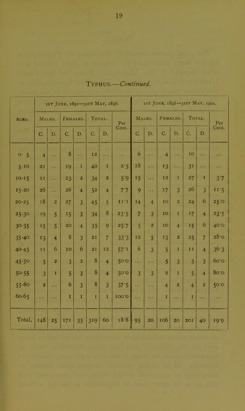 Typhus.—Continued. ist June, 1891—31ST May, 1896. tsT Junk, 1896—31ST May, 1901. Ages. Mai.es. Females. Total. Per Cent. Males. Females. Total. Per Cent. C. D. C. D. C. D. C. D. C. D. C. D. 0- 5 4 8 ... 12 ... ... 6 v... 4 IO ... ... 5-io 21 19 I 40 I 2'5 IS ... «3 ... 31 ... ... 10-15 11 23 2 34 2 5'9 •5 ... 12 I 27 1 37 15-20 26 ... 26 4 52 4 77 9 ... 17 3 26 3 11 '5 20-25 18 2 27 3 45 5 11 -i 14 4 10 24 6 25-0 25-30 19 5 15 3 34 S 23’5 7 3 10 1 17 4 23-5 3o-35 15 5 20 4 35 9 257 5 2 10 4 '5 6 40-0 35-40 «3 4 S 3 21 7 33 '3 12 5 13 2 25 7 28-0 40-45 I I 6 10 6 21 12 57-i 6 3 5 1 11 4 36-3 45-50 5 2 3 2 8 4 50-0 ... ... 5 3 5 3 600 50-55 3 I 5 3 8 4 50-0 3 3 2 1 5 4 80-o 55-60 2 ... 6 3 S 3 37'5 ... 4 2 4 2 50-0 60-65 ... ... 1 I I 1 100-o ... 1 1 ...