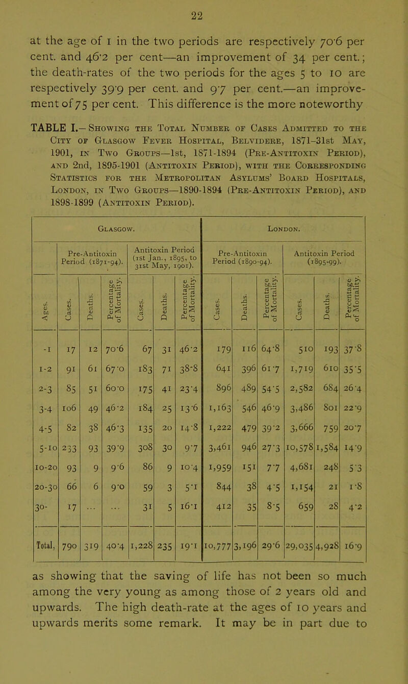 at the age of i in the two periods are respectively yo'6 per cent and 46^2 per cent—an improvement of 34 per cent.; the death-rates of the two periods for the ages 5 to 10 are respectively 39^9 per cent, and 97 per cent.—an improve- ment of 75 per cent. This difference is the more noteworthy TABLE I.— Showing the Total Number of Cases Admitted to the City of Glasgow Fever Hospital, Belvidere, 1871-31st May, 1901, in Two Groups—1st, 1871-1894 (Pre-Antitoxin Period), and 2nd, 1895-1901 (Antitoxin Period), with the Corresponding Statistics for the Metropolitan Asylums’ Board Hospitals, London, in Two Groups—1890-1894 (Pre-Antitoxin Period), and 189S-1899 (Antitoxin Period). Glasgow. London. Pre-Antitoxin Period (1871-94). Antitoxin Period (1st Jan., 1895, to 31st May, 1901). Pre-Antitoxin Period (1890-94). Antitoxin Period (1895-99). Ages. Cases. Deaths. Percentage of Mortality. Cases. Deaths. Percentage of Mortality. Cases. 1 Deaths. Percentage of Mortality. Cases. Deaths. Percentage of Mortality. -I 17 12 70-6 67 31 46-2 179 116 64-8 510 193 37-8 1-2 91 6l 67'O ►—1 00 Lk) 71 38*8 641 396 617 1,719 6lO 35 '5 2-3 85 51 60-o i75 41 23'4 896 489 545 2,582 6S4 26 4 3-4 106 49 46^2 184 25 136 1,163 546 46-9 3,486 Soi 22-9 4-5 82 38 46-3 i35 20 148 1,222 479 39-2 3,666 759 207 5-10 233 93 39-9 OJ 0 00 30 97 3,461 946 27-3 10,578 1,584 14-9 10-20 93 9 96 86 9 io‘4 1,959 151 77 4,6Si 248 5'3 20-30 66 6 9-0 59 3 5-i 844 38 4'5 M54 21 i-8 3o- 17 3i 5 i6‘i 412 35 S-5 659 28 4'2 Total, 790 319 40-4 1,228 235 19-1 10,777 3G96 29 -6 29,035 4,92s i6'9 as showing that the saving of life has not been so much among the very young as among those of 2 years old and upwards. The high death-rate at the ages of 10 years and upwards merits some remark. It may be in part due to