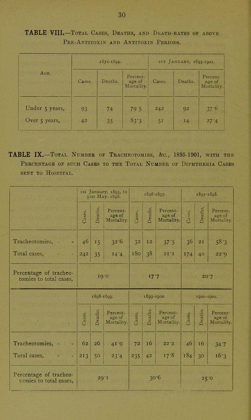 TABLE VIII .—Total Cases, Deaths, and Death-rates of above Pre-Antitoxin and Antitoxin Periods. 1872-1894. ist January, 1895-1901. Age. Cases. Deaths. Percent- age of Mortality. Cases. Deaths. Percent- age of Mortality. Under 5 years, 93 74 79 5 242 92 37'6 Over 5 years, 42 35 S3 ‘3 51 14 27-4 TABLE IX .—Total Number of Tracheotomies, &c., 1895-1901, with the Percentage of such Cases to the Total Number of Diphtheria Cases sent to Hospital. ist January, 1895, to 31st May. 1896. 1896-1897. 1897- OO vO OO Cases. Deaths. Percent- age of Mortality. OJ V) rt O Deaths. Percent- age of Mortality. t/5 V U Deaths. Percent- age of Mortality. Tracheotomies, - 46 15 32-6 32 12 37 '5 36 21 58-3 Total cases, 242 35 14-4 1 So 38 21 *1 174 40 22‘9 Percentage of tracheo- tomies to total cases, 190 177 207 1898-1899. 1899-I9OO 1900- 901. Cases. Deaths. Percent- age of Mortality. Cases. Deaths. Percent- age of Mortality. Cases. Deaths. Percent- age of Mortality. Tracheotomies, - 62 26 41-9 72 16 22*2 46 16 347 Total cases, 213 50 23 4 235 42 17 s 184 30 163 Percentage of tracheo- tomies to total cases, 29-1 30-6 25 0