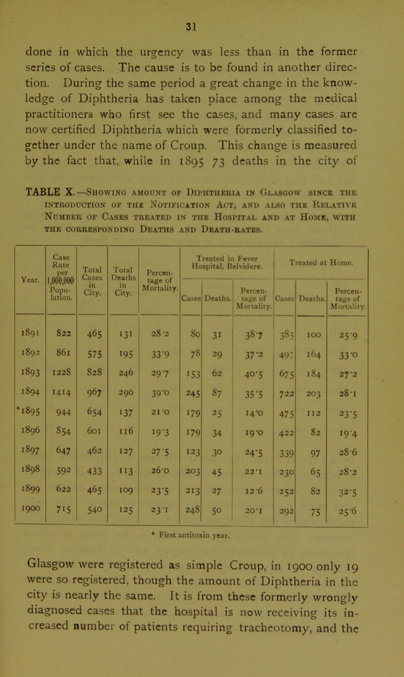 done in which the urgency was less than in the former series of cases. The cause is to be found in another direc- tion. During the same period a great change in the know- ledge of Diphtheria has taken place among the medical practitioners who first see the cases, and many cases are now certified Diphtheria which were formerly classified to- gether under the name of Croup. This change is measured by the fact that, while in 1895 73 deaths in the city of TABLE X.—Showing amount of Diphtheria in Glasgow since the INTRODUCTION OF THE NOTIFICATION ACT, AND ALSO THE RELATIVE Number of Cases treated in the Hospital and at Home, with THE CORRESPONDING DEATHS AND DEATH-RATES. Year. Case Rate 1,0003)00 Popu- lation. Total Cases in City. Total Heaths in City. Percen- tage of Mortality. Treated in Fever Hospital. Belvidere. Treated at Home. Cases Deaths. Percen- tage of Mortality. Cases Deaths. Percen- tage of Mortality. 1891 822 465 131 28 2 So 31 387 385 IOO 259 1892 86l S7S 195 33'9 7S 29 37’2 497 164 33 0 1893 1228 S28 246 297 1 S3 62 40-5 675 1S4 27-2 1S94 I414 967 29O 39-0 245 S7 35-5 722 203 281 *1895 944 654 137 21 O 179 25 14 T> 475 112 23-5 1896 S54 601 116 l9'3 179 34 19 'O 422 82 194 1897 647 462 127 27 5 123 30 24'5 339 97 2S6 1898 592 433 3 26 0 203 45 22*1 230 65 28*2 1899 622 465 109 23‘5 213 27 126 252 S2 32-5 19OO 715 540 125 231 248 50 20' I 292 75 25-6 * First antitoxin year. Glasgow were registered as simple Croup, in 1900 only 19 were so registered, though the amount of Diphtheria in the city is nearly the same. It is from these formerly wrongly diagnosed cases that the hospital is now receiving its in- creased number of patients requiring tracheotomy, and the