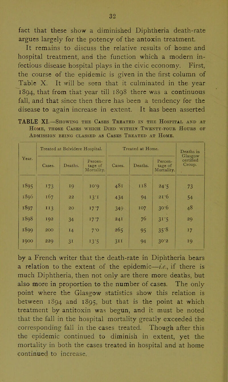 fact that these show a diminished Diphtheria death-rate argues largely for the potency of the antoxin treatment. It remains to discuss the relative results of home and hospital treatment, and the function which a modern in- fectious disease hospital plays in the civic economy. First, the course of the epidemic is given in the first column of Table X. It will be seen that it culminated in the year 1894, that from that year till 1898 there was a continuous fall, and that since then there has been a tendency for the disease to again increase in extent. It has been asserted TABLE XI.—Showing the Cases Treated in the Hospital and at Home, those Cases which Died within Twenty-pour Hours of Admission being classed as Cases Treated at Home. Year. Treated at Belvidere Hospital. Treated at Home. Deaths in Glasgow certified Croup. Cases. Deaths. Percen- tage of Mortality. Cases. Deaths. Percen- tage of Mortality. 1895 173 19 io-9 481 118 24-5 73 1896 167 22 13-1 434 94 21 '6 54 1897 113 20 177 349 107 30-6 48 1898 192 34 177 241 76 3i-5 29 1899 200 14 7-0 265 95 35-8 17 1900 229 31 i3'5 311 94 30-2 19 by a French writer that the death-rate in Diphtheria bears a relation to the extent of the epidemic—i.e., if there is much Diphtheria, then not only are there more deaths, but also more in proportion to the number of cases. The only point where the Glasgow statistics show this relation is between 1894 and 1895, t>ut that is the point at which treatment by antitoxin was begun, and it must be noted that the fall in the hospital mortality greatly exceeded the corresponding fall in the cases treated. Though after this the epidemic continued to diminish in extent, yet the mortality in both the cases treated in hospital and at home continued to increase.