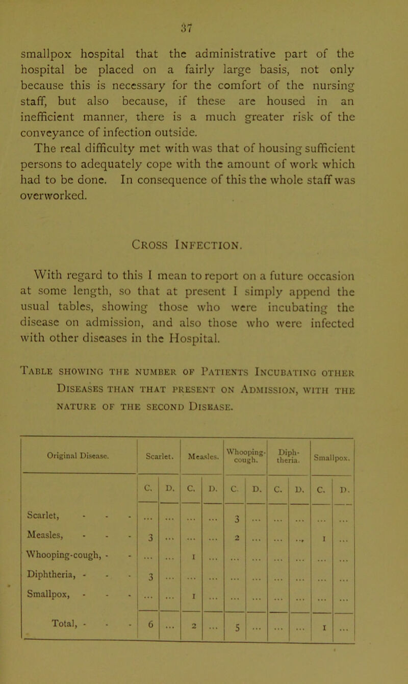 smallpox hospital that the administrative part of the hospital be placed on a fairly large basis, not only because this is necessary for the comfort of the nursing staff, but also because, if these are housed in an inefficient manner, there is a much greater risk of the conveyance of infection outside. The real difficulty met with was that of housing sufficient persons to adequately cope with the amount of work which had to be done. In consequence of this the whole staff was overworked. Cross Infection. With regard to this I mean to report on a future occasion at some length, so that at present I simply append the usual tables, showing those who were incubating the disease on admission, and also those who were infected with other diseases in the Hospital. Table showing the number of Patients Incubating other Diseases than that present on Admission, with the NATURE OF THE SECOND DISEASE. Original Disease. Scarlet. Measles. Whooping- cough. Diph- theria. Smallpox. C. D. c. D. C. D. C. D. C. D. Scarlet, ... ... . . • 3 ... Measles, 3 ... ... 2 ... ... • *r I Whooping-cough, - ... ... I ... ... ... ... Diphtheria, - 3 ... ... ... ... ... ... ... Smallpox, ... ... I ... ... ... ... ... ... ... Total, - 6 2 ... ...