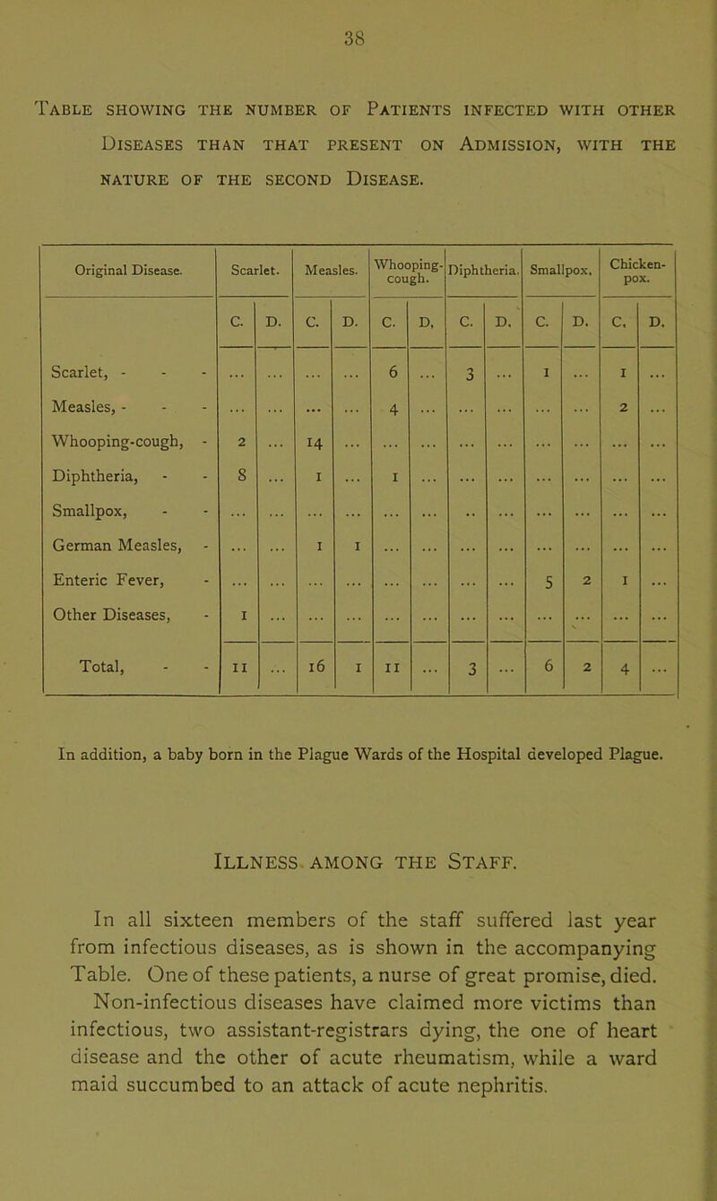 Table showing the number of Patients infected with other Diseases than that present on Admission, with the nature of the second Disease. Original Disease. Scarlet. Measles. Whooping- cough. Diphtheria. Smallpox. Chicken- pox. C. D. C. D. C. D, C. D. C. D. c. D. Scarlet, - 6 3 ... I ... I ... Measles, - ... ... 4 2 Whooping-cough, - 2 14 ... ... ... Diphtheria, 8 I I ... ... Smallpox, ... ... •• ... ... German Measles, i I ... Enteric Fever, ... 5 2 I Other Diseases, i ... ... s'” ... Total, ii ... 16 I ii 3 ... 6 2 4 In addition, a baby born in the Plague Wards of the Hospital developed Plague. Illness among the Staff. In all sixteen members of the staff suffered last year from infectious diseases, as is shown in the accompanying Table. One of these patients, a nurse of great promise, died. Non-infectious diseases have claimed more victims than infectious, two assistant-registrars dying, the one of heart disease and the other of acute rheumatism, while a ward maid succumbed to an attack of acute nephritis.