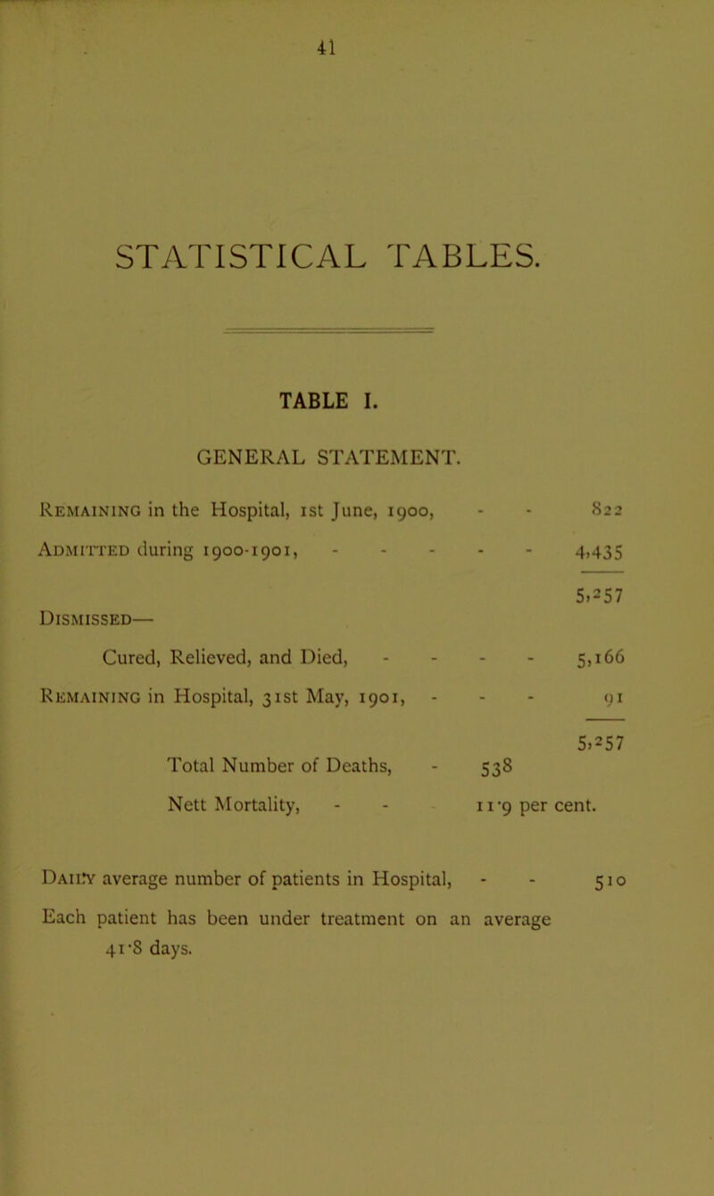 STATISTICAL TABLES. TABLE I. GENERAL STATEMENT. Remaining in the Hospital, ist June, 1900, - - S22 Admitted during 1900-1901, 4>435 5.257 Dismissed— Cured, Relieved, and Died, - - - - 5,166 Remaining in Hospital, 31st May, 1901, - - - 91 5.257 Total Number of Deaths, - 538 Nett Mortality, - - 11-9 per cent. Daidy average number of patients in Hospital, - - 510 Each patient has been under treatment on an average 41'S days.