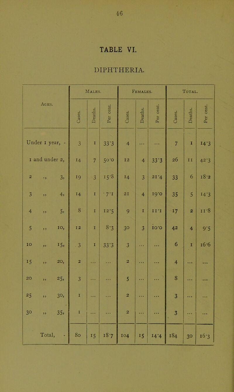 TABLE VI. DIPHTHERIA. Ages. Males. Females. Total. Cases. Deaths. Per cent. Cases. Deaths. Per cent. Cases. Deaths. Per cent. Under I year, - 3 I 33 '3 4 ... 7 I I4T I and under 2, 14 7 50-0 12 4 33-3 26 II 423 2 3; 19 n J 15-8 14 3 21 -4 33 6 18*2 3 j> 4, 14 I ■ 7-1 21 4 i9-o 35 5 I4'3 4 5, 8 1 12-5 9 1 11 -i 17 2 ii-8 s > > 10, 12 I 8-3 30 n J IO'O 42 4 9'5 10 15. 3 I 33 3 3 ... ... 6 1 16-6 15 20, 2 2 ... ... 4 ... ... 20 25, 3 5 ... 8 ... ... 25 30, I 2 ... ... 3 ... ... 30 35, I ... ... 2 ... 3 ... ... Total, - So 15 187 I04 15 I4‘4 184 30 16-3
