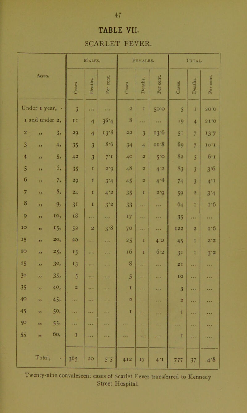 TABLE VII. SCARLET FEVER. Agbs. Males. Females. Total. Cases. Deaths. d v 0 u y Cases. Deaths. Per cent. Cases. 1/; A 3 c Per cent. Under I year, - 3 ... ... 2 I SCO 5 1 20-o I and under 2, 11 4 36-4 8 ... ... '9 4 21 ‘0 2 0 >> 0> 29 4 13-8 22 3 I3-6 51 7 137 3 m 4> 35 3 8-6 34 4 11-8 69 7 Io‘l 4 >» 5> 42 3 7'1 40 2 5'° 82 5 6'i 5 n 35 1 2 '9 48 2 4'2 S3 3 3'6 6 i> 7> 29 1 3'4 45 2 4-4 74 3 4‘t 7 „ 8, 24 I 4-2 35 I 2‘9 59 2 3'4 8 .. 9, 31 1 3-2 33 ... ... 64 i 1 ’6 9 .. to, iS ... ... 17 ... ... 35 ... ... 10 >» 15» 52 2 3-8 70 ••• . 122 2 1-6 15 »» 20, 20 ... ... 25 I 4'° 45 1 2’2 20 »» 25, 15 ... ... 16 I 6-2 31 1 3'2 25 »» 3°> 13 ... ... 8 ... ... 21 ... 3° »> 35> 5 ... ... 5 ... ... 10 35 »> 4°» 2 ... 1 ... ... 3 ... 40 11 45> ... ... 2 ... ... 2 ... 45 »> S°i ... ... ... 1 ... ... 1 5° >> 55i ... ... ... ... ... ... ... ... 55 n 60, 1 ... ... ... ... 1 ... ... Total, 365 20 5'5 412 17 4‘* 777 37 4-8 Twenty-nine convalescent cases of Scarlet Fever transferred to Kennedy Street Hospital.