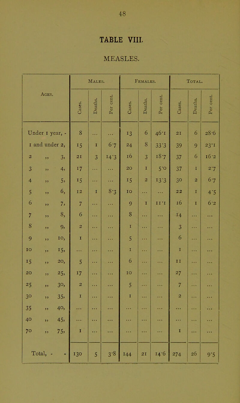 TABLE VIII. MEASLES. Ages, Males. Females. Total. Cases. Deaths. Per cent. Cases. Deaths. Per cent. Cases. Deaths. Per cent. Under i year, - 8 ... 13 6 46D 21 6 28-6 r and under 2, 15 I 67 24 8 33 '3 39 9 23-1 2 ,, 3. 21 3 I4'3 16 3 1S7 37 6 i6-2 0 4. i7 ... 20 I 5‘° 37 I 27 4 ,, 5. 15 ... 15 2 13 ‘3 30 2 67 5 6, 12 1 8-3 10 ... 22 1 4-5 6 7. 7 ... 9 I in 16 I 6‘2 7 8, 6 8 ... 14 ... ... 8 9, 2 I n J 9 10, 1 ... 5 6 ... IO ,, IS, I I ... IS 20, 5 ... 6 ... 11 20 ,, 25, 17 ... 10 27 j j 30, 2 ... 5 7 30 35, 1 ... 1 2 ... 35 40, ... ... ... ... ... ... 40 „ 45, ... ... ... 70 ,, 75, 1 ... 1 Total, - - 130 5 3-8 144 21 i4'6 274 26 9-5