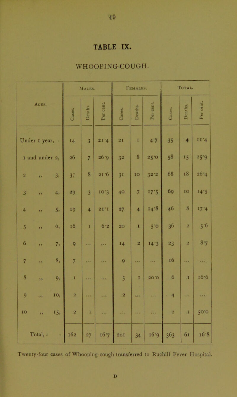 TABLE IX. WHOOPING-COUGH. Ages. Mai.es. Females. Total. Cases. i/$ M a Q Per cent. Cases. </ JZ rt 0 Q Per cent. / 1 Deaths. Per cent. Under i year, - 14 3 21 -4 21 1 47 35 4 114 I and under 2, 26 7 26 -9 32 8 25-0 58 •5 25-9 2 M 3> 37 S 21 '6 3> 10 322 68 tS 26-4 3 .. 4. 29 3 10-3 40 7 >7-5 69 IO *4*5 4 m 5. 19 4 21M 27 4 148 46 S 17'4 5 .» 0, 16 I 62 20 ' 5'° 36 5'6 6 „ 7. 9 ... ... 14 2 i4‘3 23 > 87 7 8, 7 ... ... 9 ... ... 16 ... crs CO 1 ... 5 I 20 0 6 1 i6-6 9 M 10, *» ... ... 2 ... ... 4 ... ... IO „ 15, 2 1 2 1 50-0 Total, i 162 27 167 201 34 16-9 363 61 168 Twenty-four cases of Whooping-cough transferred to Ruchill Fever Hospital. 1)
