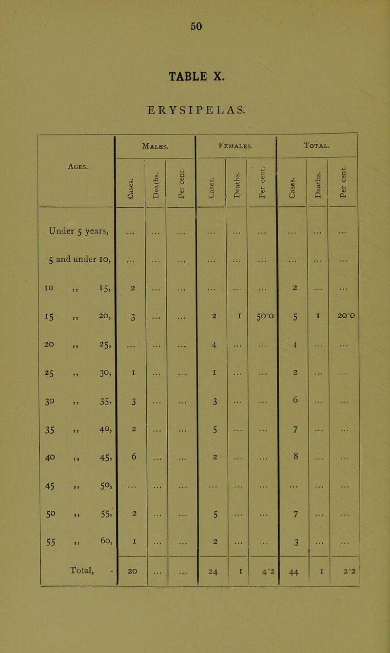 TABLE X. ERYSIPELAS. Ages. Males. Females. Total. Cases. Deaths. Per cent. Cases. Deaths. Per cent. Cases. Deaths. Per cent. Under 5 years, ... ... ... 5 and under 10, ... ... ... 10 „ 15. 2 ... 2 15 20, n ... ... 2 I 50-0 5 I 20'O 20 „ 25. ... ... 4 A 25 30, I 1 2 30 35. 3 ... ... 3 ... 6 35 >> 40, 2 5 7 40 45. 6 2 8 45 50, ... ... ... ... 50 .. 55,' 2 ... 5 ... 7 55 i> 60, 1 ... ... 2 ... 3 Total, - 20 ... ... 24 I 4-2 44 I 2*2