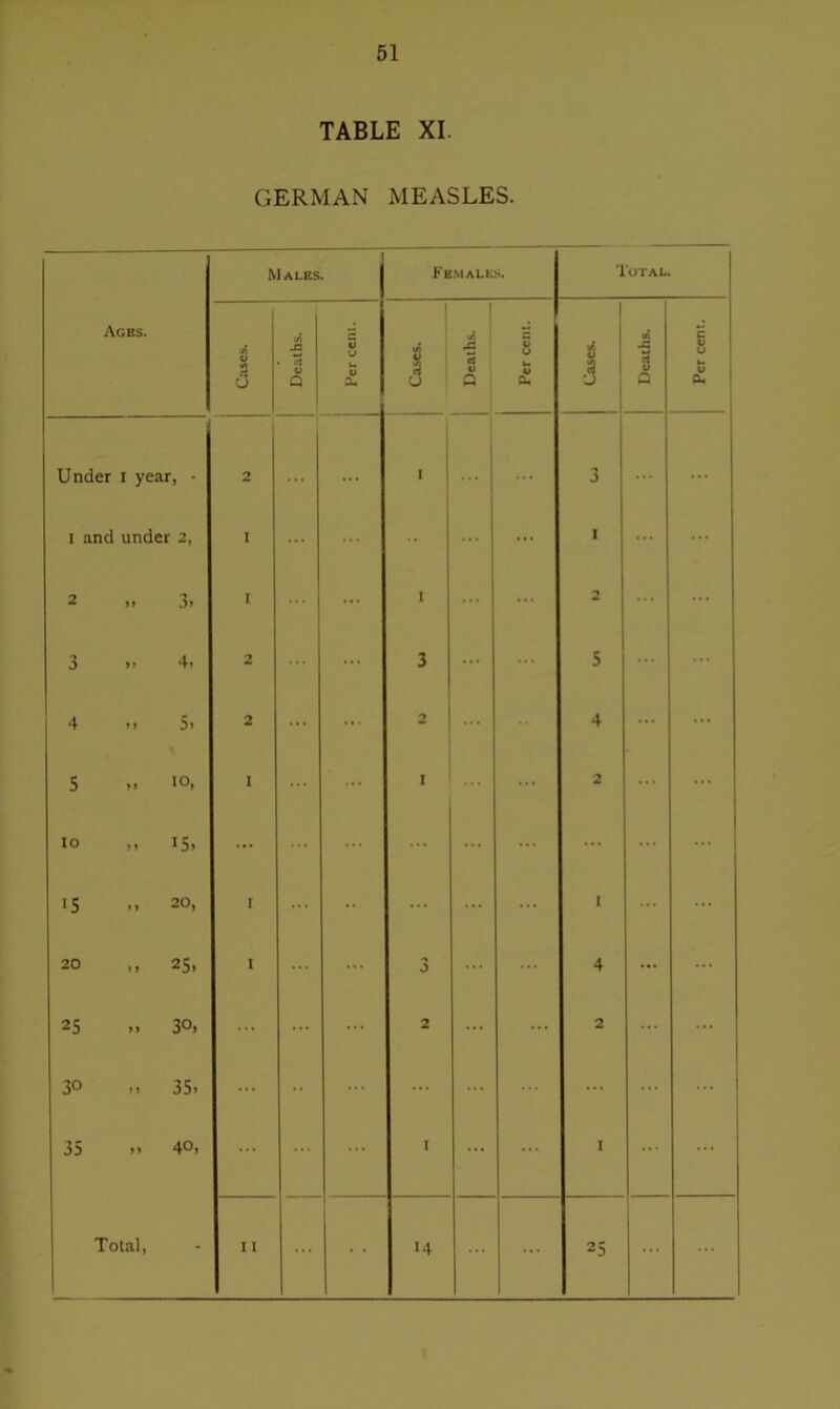 TABLE XI. GERMAN MEASLES. Males. Females. Ages. Cases. Deaths. Per cent. iA 1 0 Deaths. Per cent. 1 Under i year, - 2 ... ... I ... ... 3 I md under 2, I ... ... ... ... 1 2 >» 3» 1 ... ... 1 ... ... 2 3 » 4. 2 ... ... 3 ... ... 5 4 »> 5» 2 ... ... 2 4 5 IO, 1 I ... 2 IO ». 15. ... ... ... ... ... i5 .. 20, 1 ... •• ... ... ... I 20 ,, 25, I 3 ... ... 4 25 30, ... ... 2 ... ... 2 30 »» 35> ... •• ... ... ... ... 35 )> 4°) ... ... 1 ... ... I Total, I I ... 14 ... ... 25 Total. Deaths.