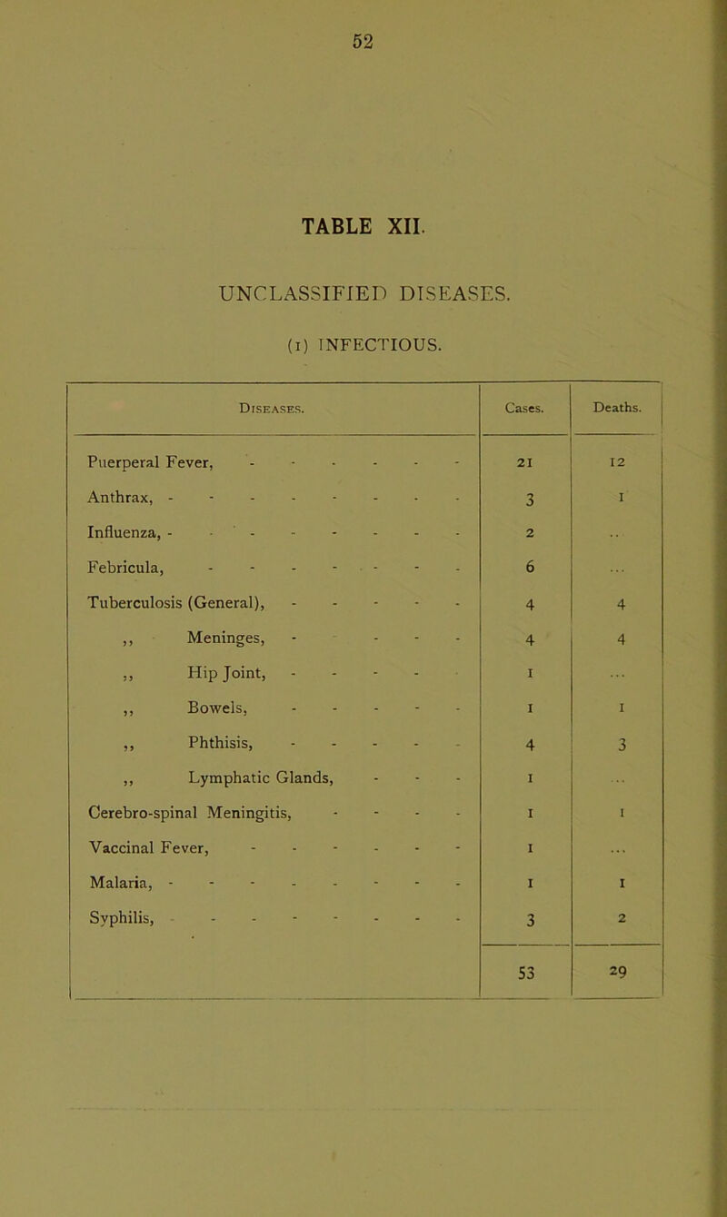 TABLE XII. UNCLASSIFIED DISEASES, (i) INFECTIOUS. Diseases. Cases. Deaths. Puerperal Fever, - 21 12 Anthrax, -------- 3 I Influenza, - - 2 Febricula, - - - - 6 Tuberculosis (General), ----- 4 4 ,, Meninges, - - - - 4 4 ,, Hip Joint, . - - - I ,, Bowels, I I ,, Phthisis, ... . 4 3 ,, Lymphatic Glands, I Cerebro-spinal Meningitis, - I I Vaccinal Fever, ------ I Malaria, -------- i I Syphilis, ------ 3 2 S3 29