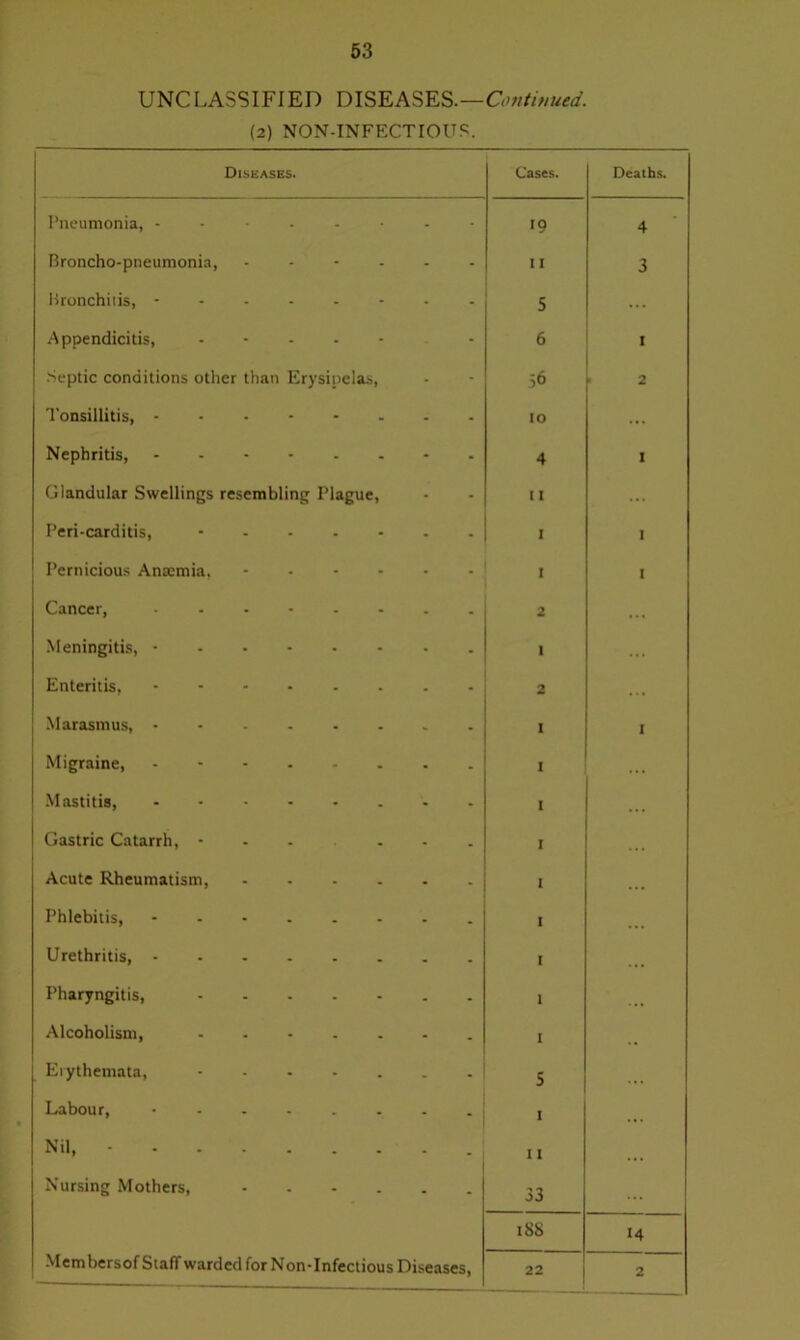 UNCLASSIFIED DISEASES.—Continued. (2) NON-INFECTIOtTS. Diseases. Cases. Deaths. Pneumonia, 19 4 Broncho-pneumonia, ------ 11 3 Bronchitis, -------- 5 ... Appendicitis, ----- 6 1 Septic conditions other than Erysipelas, 56 2 Tonsillitis, IO ... Nephritis, -------- 4 1 Glandular Swellings resembling Plague, I I ... Peri-carditis, - 1 1 Pernicious Anaimia, j 1 Cancer, ........ 2 Meningitis, 1 Enteritis, 2 Marasmus, - I 1 Migraine, I Mastitis, I Gastric Catarrh, - - - ... I Acute Rheumatism, I Phlebitis, I Urethritis, I Pharyngitis, - . 1 Alcoholism, I Eiythemata, ------- 5 Labour, 1 Nil, 11 Nursing Mothers, ------ 33 188 14 Membersof Staff warded for Non-Infectious Diseases, 22 2