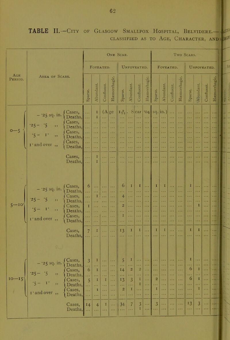 TABLE II.—City of Glasgow Smallpox Hospital, Belvidere.—Iff*** CLASSIFIED AS TO AGE, CHARACTER. AND One Scar. Age Period. Area of Scars. Foveated. Cases, -•25 sq. in. Deaths, 0—5 •25- -S .» •5- i* » 1 ■ and over ,, Cases Deaths, Cases, Deaths, Cases, Deaths, Cases, Deaths, f Cases, -•25 sq. ul-1 Deaths, 5—10) f Cases, (Deaths, f Cases, (Deaths , f Cases, 1-andover „ (Deaths> 25- 5 •5- !• Cases, Deaths, 10—15 4 (Cases, Deaths, Cases, Deaths (Cases, Deaths, Cases, Deaths, Cases, Deaths, 14 (A Unfoveated. ge T 2 . is 13 14 34, 7 Two Scars. Foveated. ■04 sq. Unfoveated. lot ’3» U £ H X \
